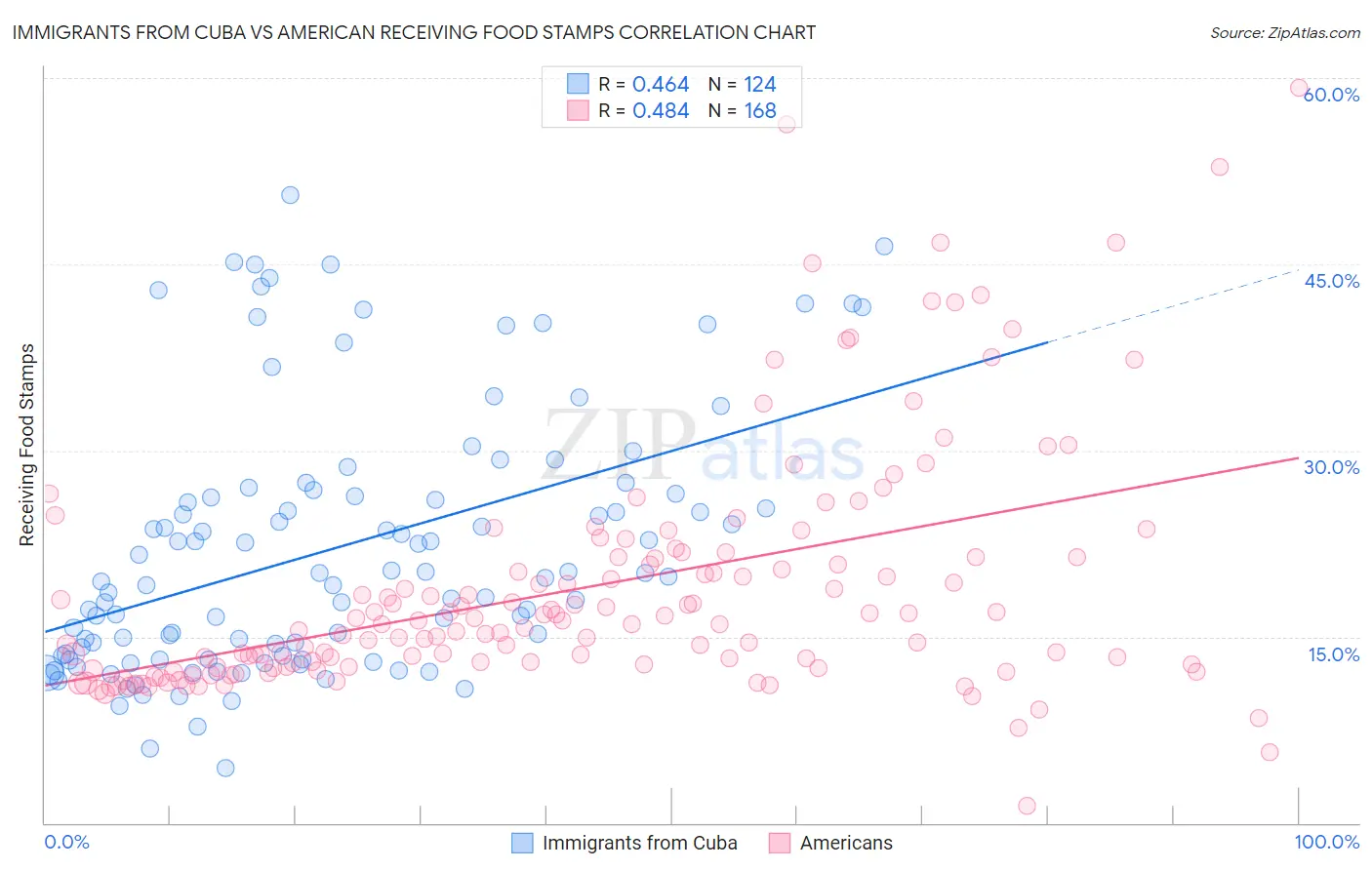 Immigrants from Cuba vs American Receiving Food Stamps