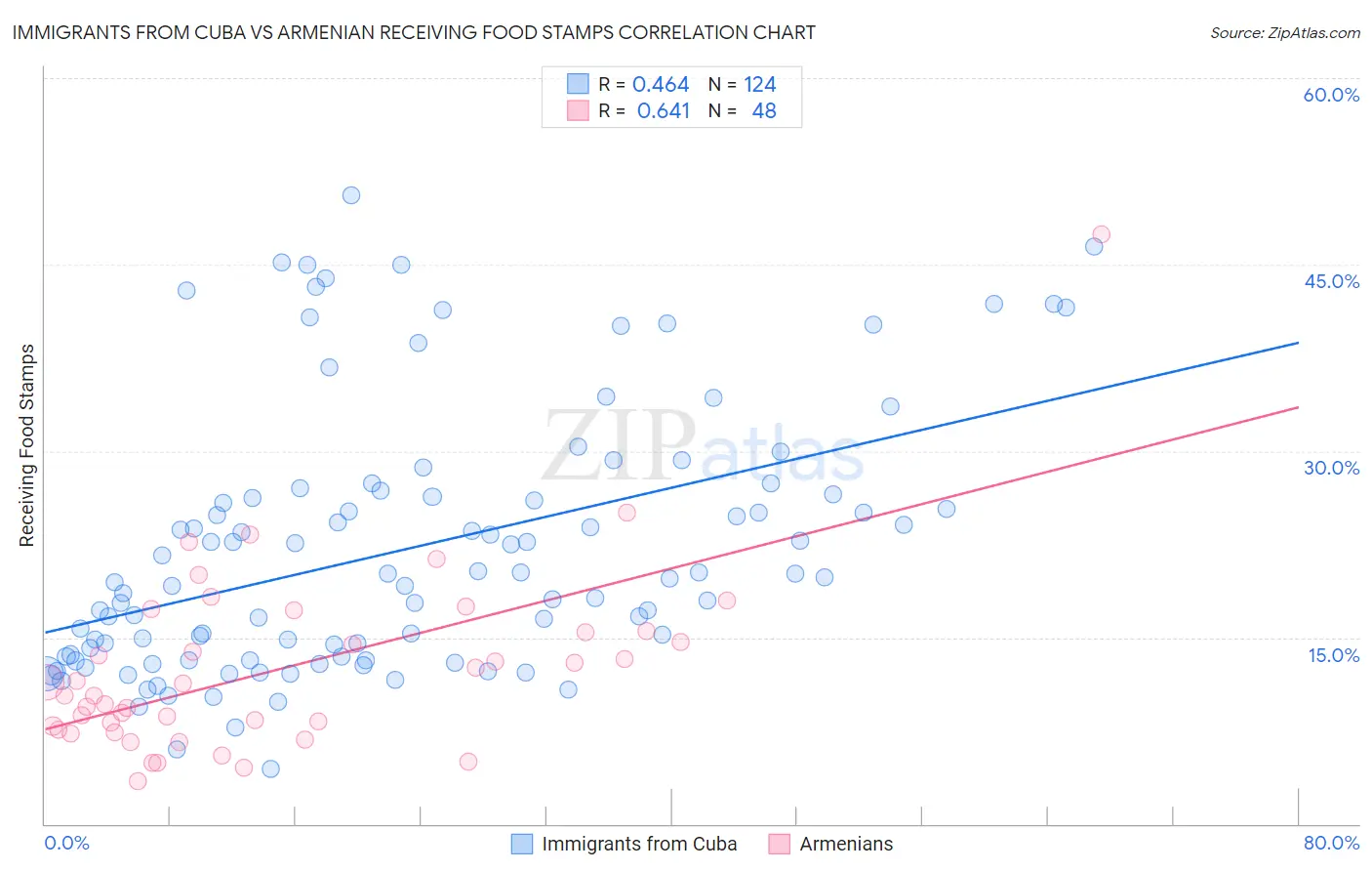 Immigrants from Cuba vs Armenian Receiving Food Stamps