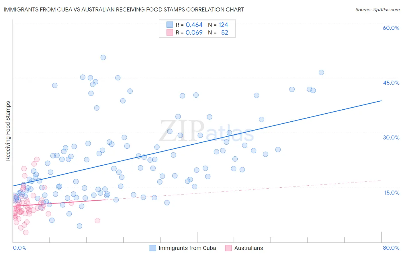 Immigrants from Cuba vs Australian Receiving Food Stamps