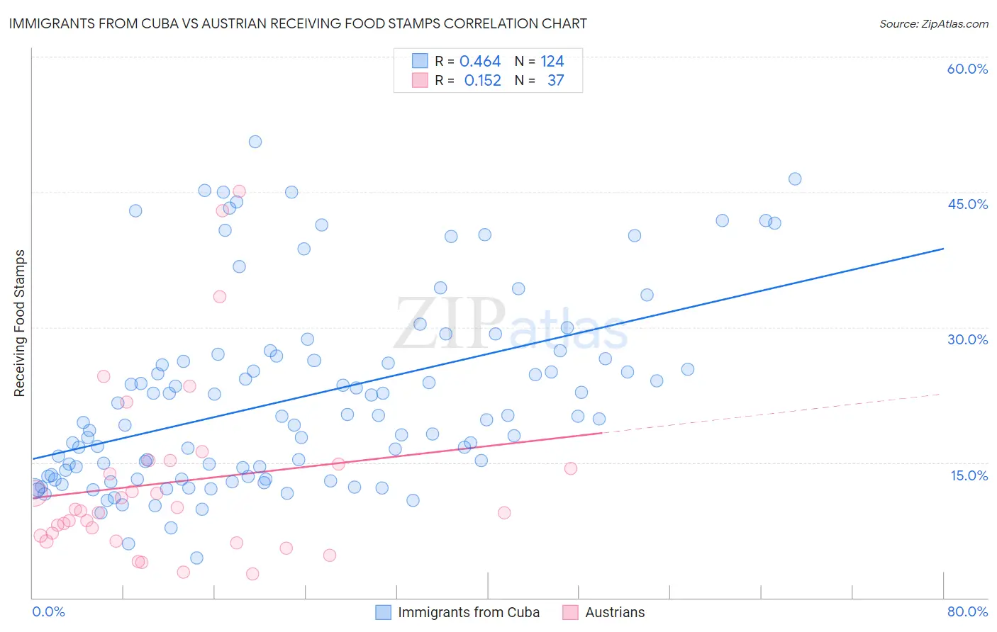 Immigrants from Cuba vs Austrian Receiving Food Stamps