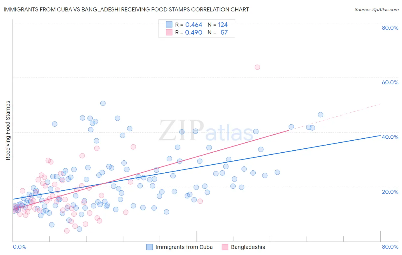 Immigrants from Cuba vs Bangladeshi Receiving Food Stamps
