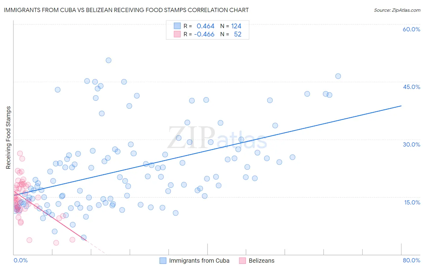 Immigrants from Cuba vs Belizean Receiving Food Stamps