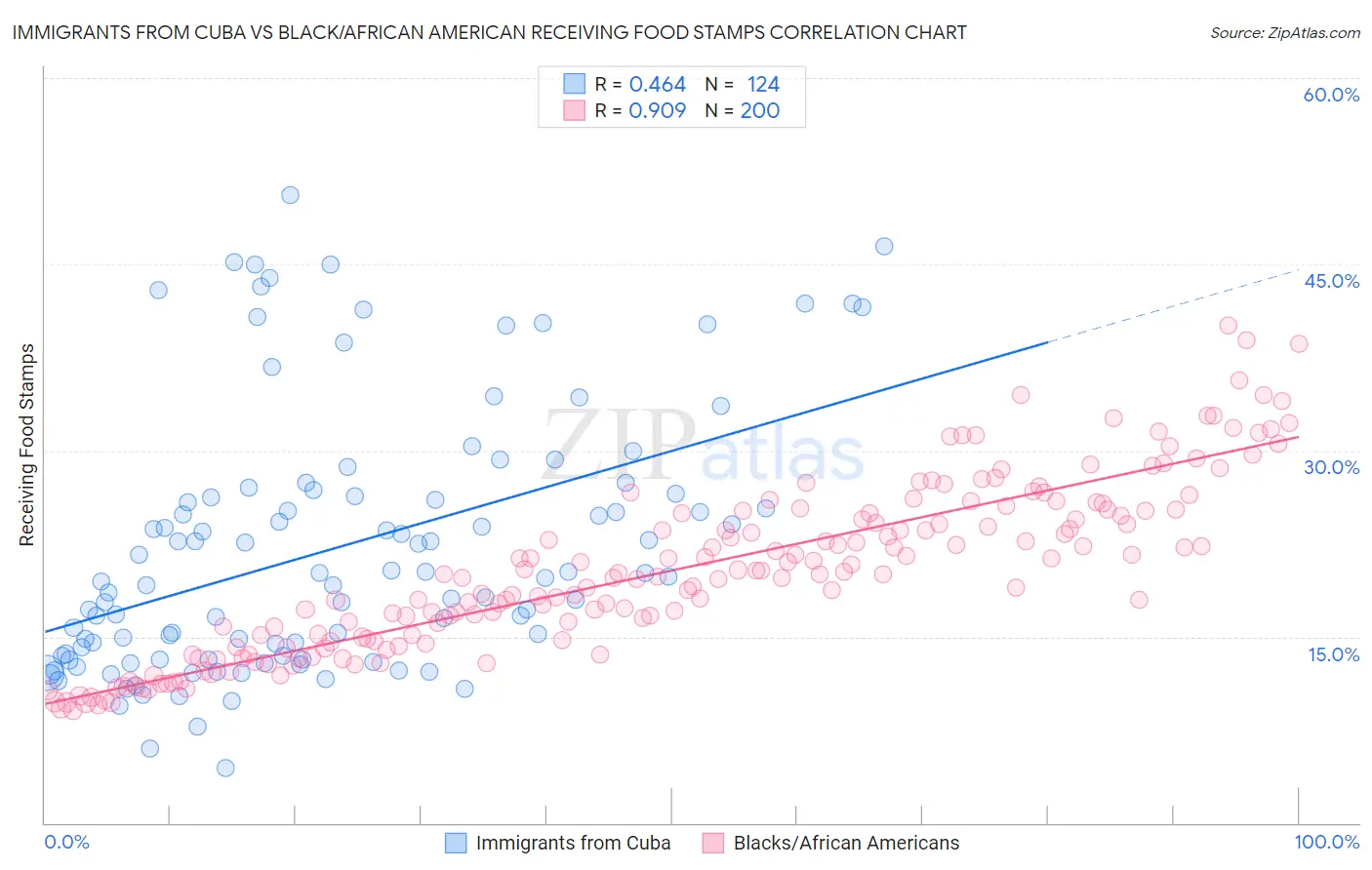 Immigrants from Cuba vs Black/African American Receiving Food Stamps