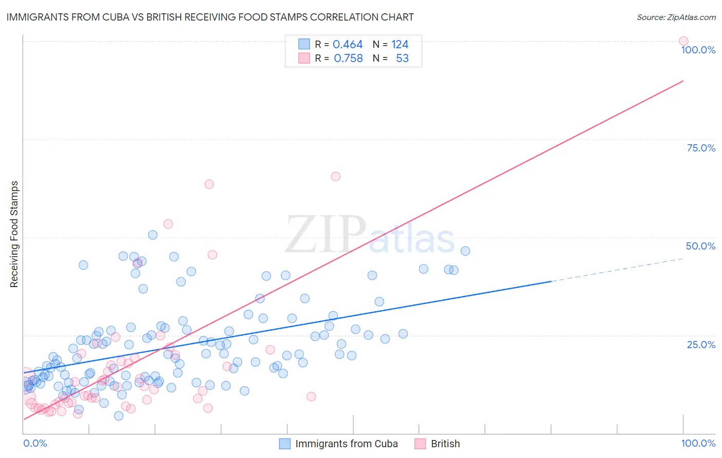 Immigrants from Cuba vs British Receiving Food Stamps