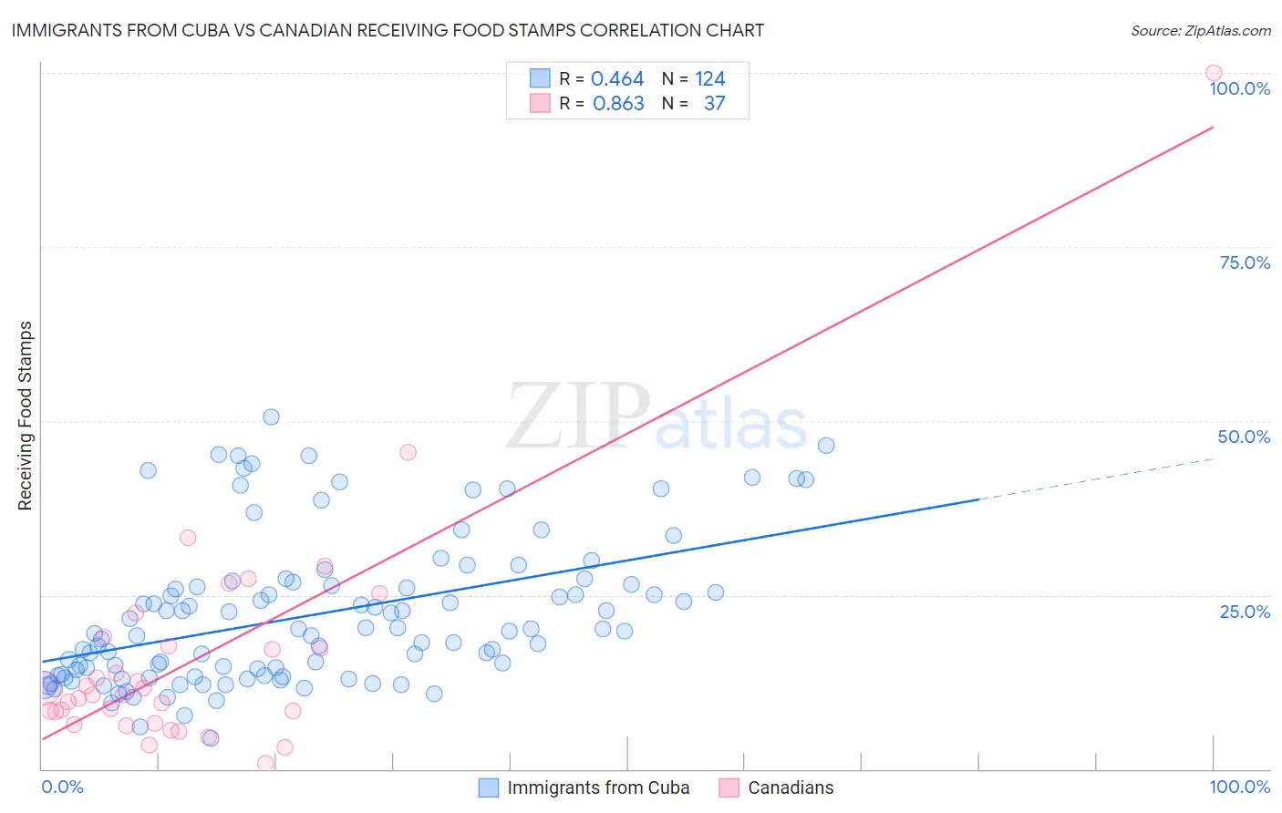 Immigrants from Cuba vs Canadian Receiving Food Stamps