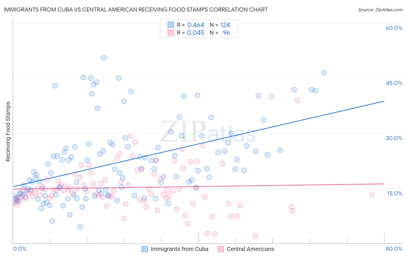 Immigrants from Cuba vs Central American Receiving Food Stamps