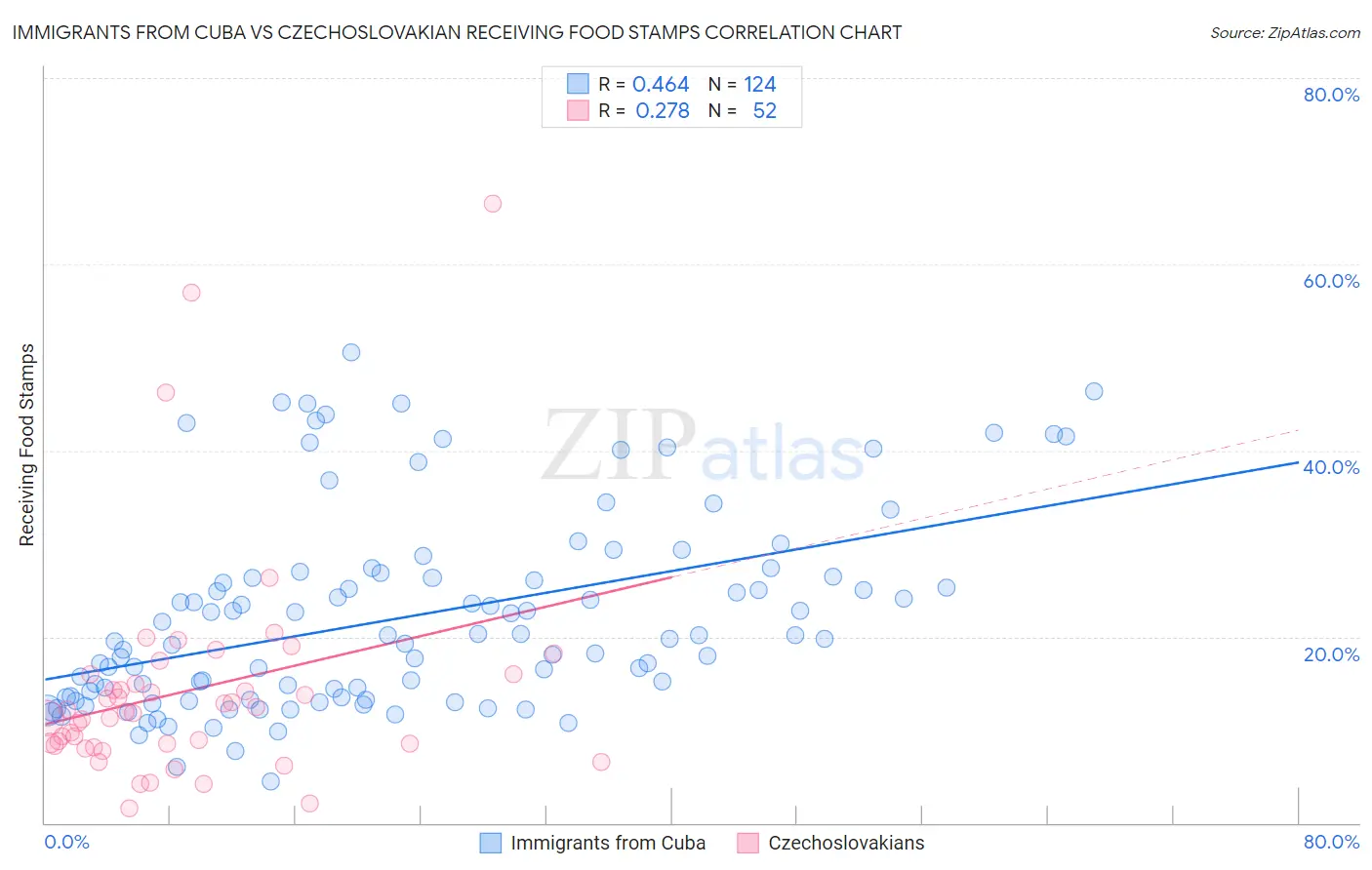 Immigrants from Cuba vs Czechoslovakian Receiving Food Stamps