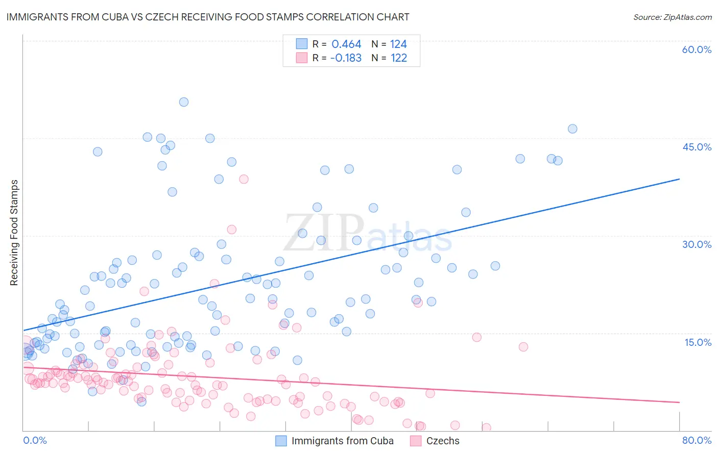 Immigrants from Cuba vs Czech Receiving Food Stamps