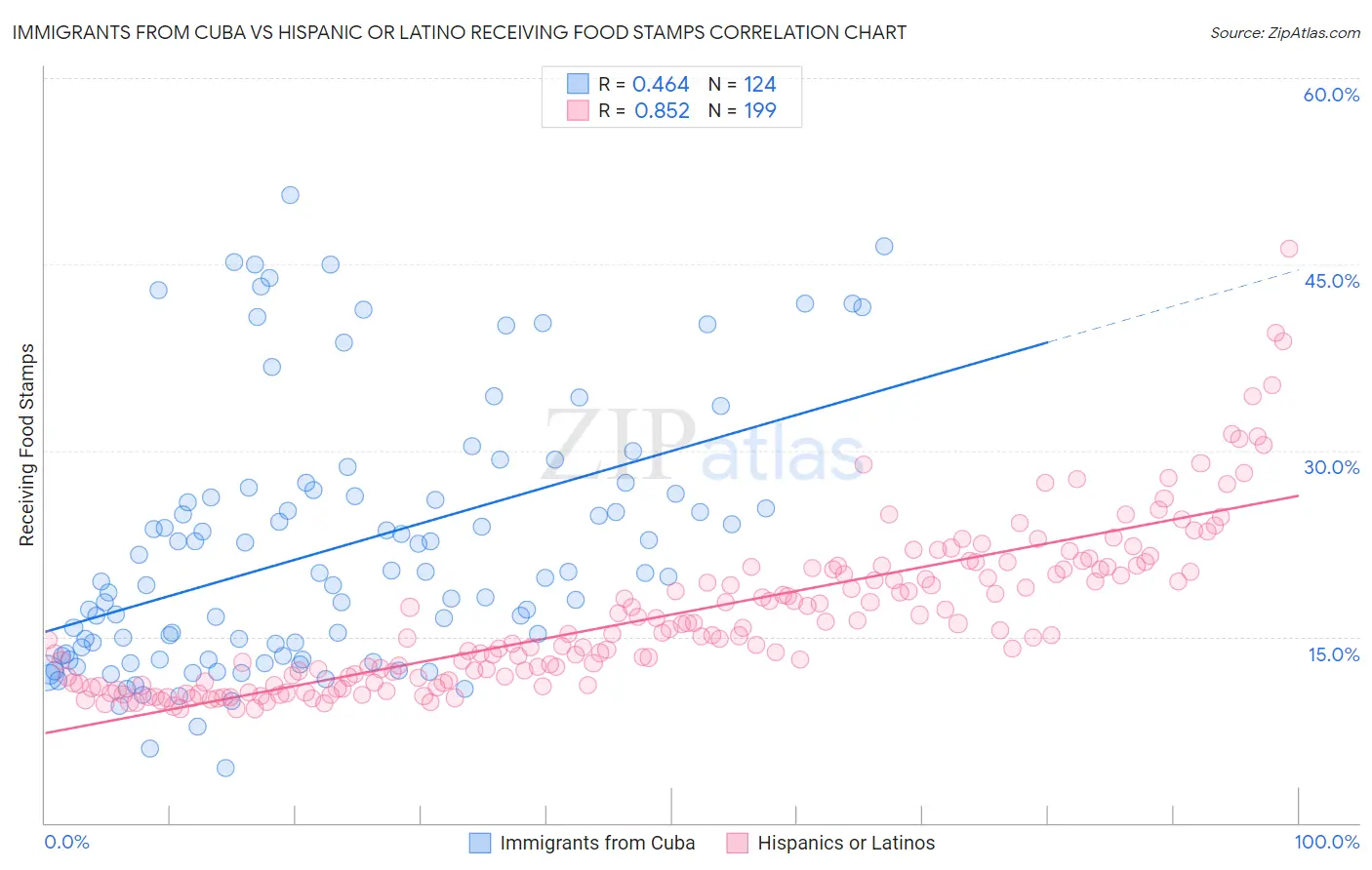 Immigrants from Cuba vs Hispanic or Latino Receiving Food Stamps