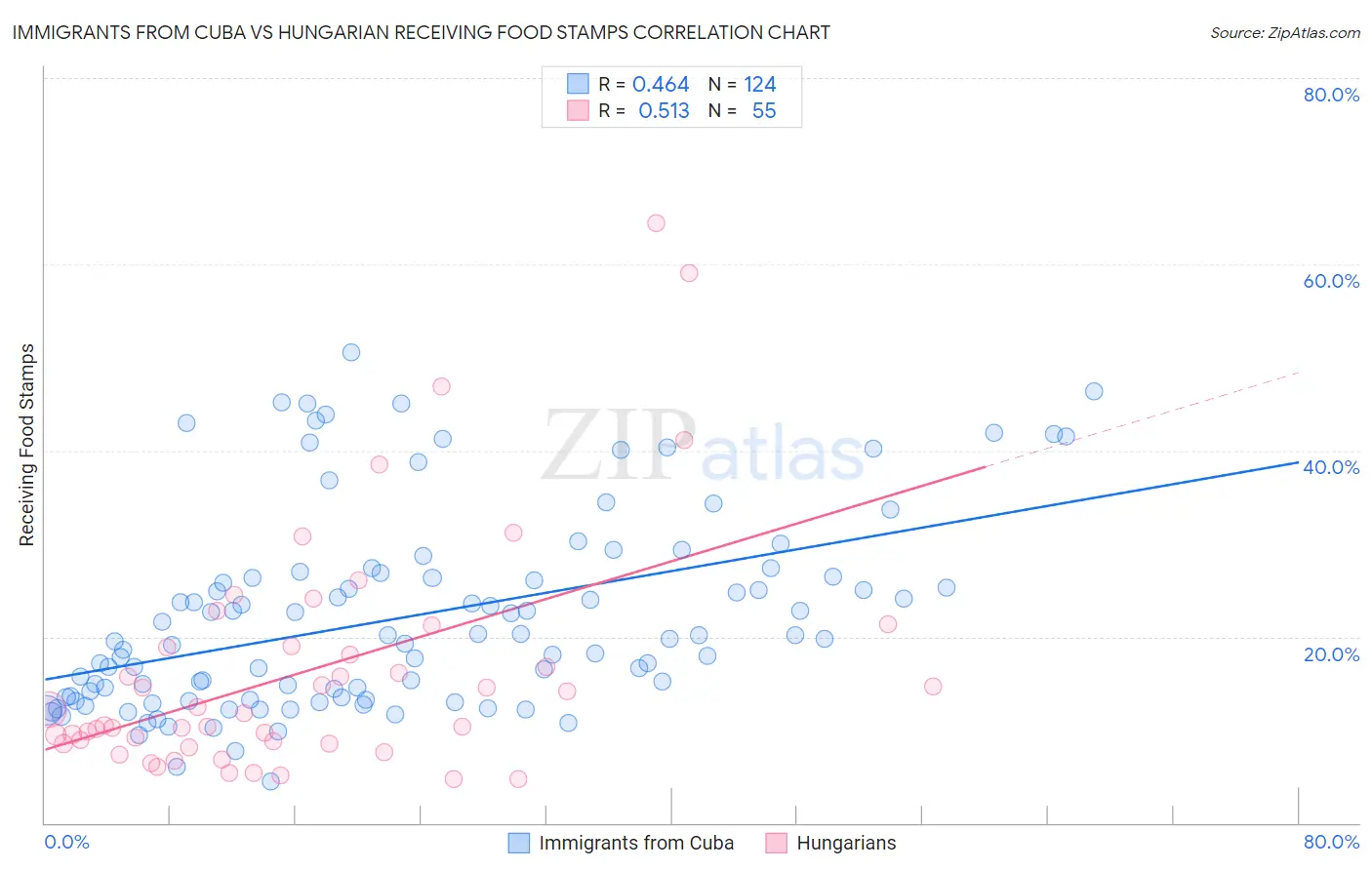 Immigrants from Cuba vs Hungarian Receiving Food Stamps