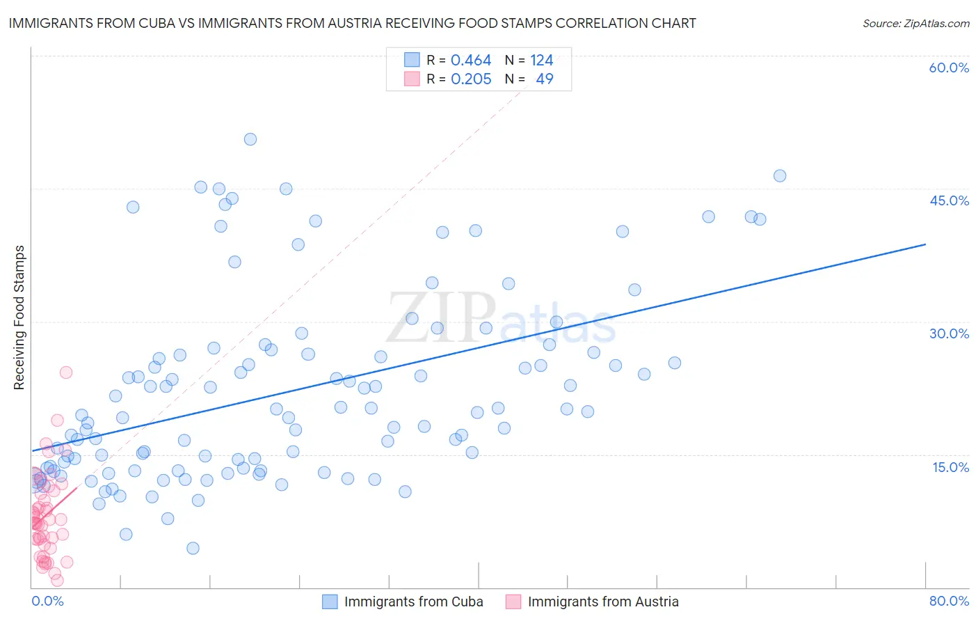 Immigrants from Cuba vs Immigrants from Austria Receiving Food Stamps