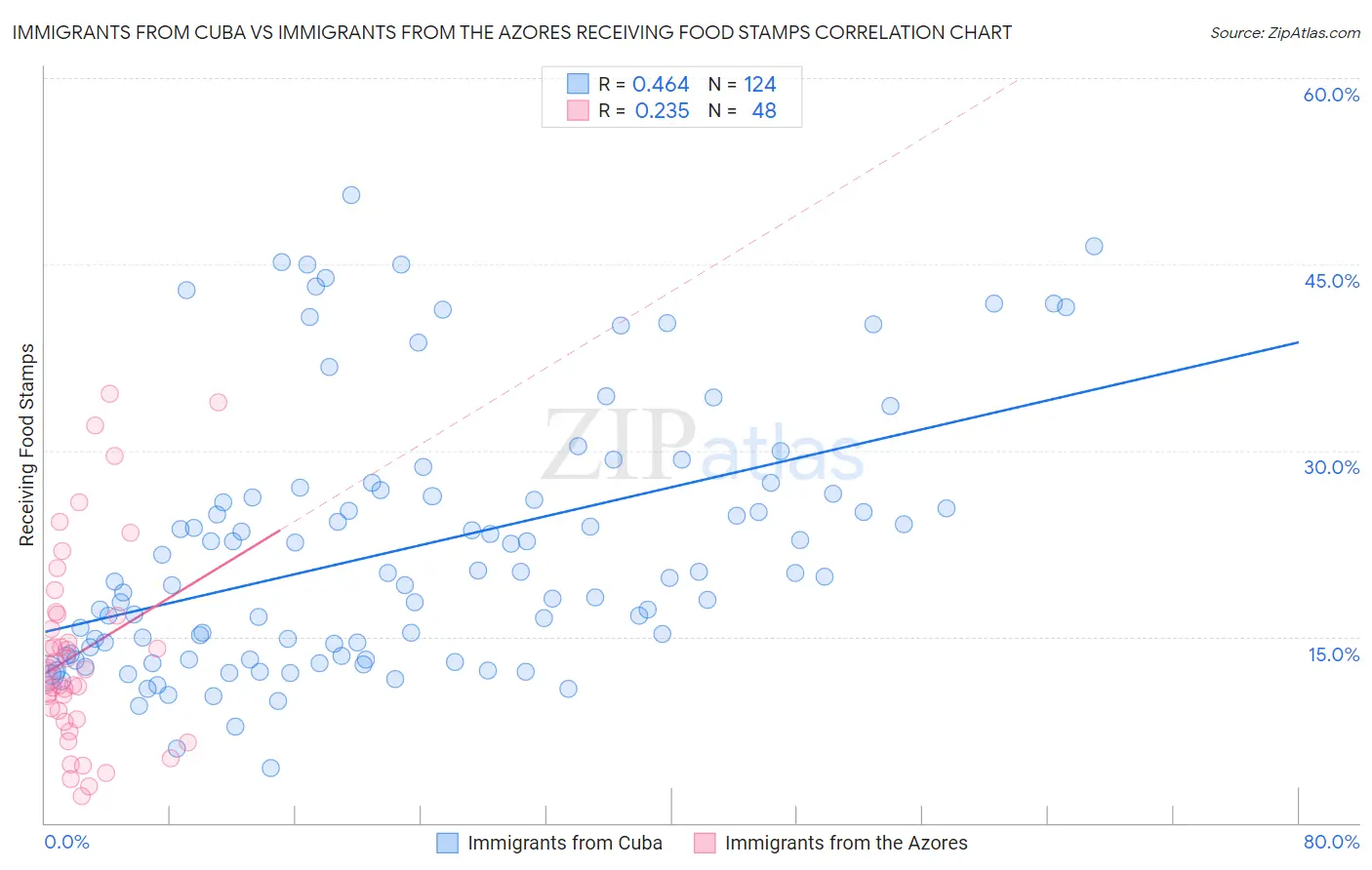 Immigrants from Cuba vs Immigrants from the Azores Receiving Food Stamps