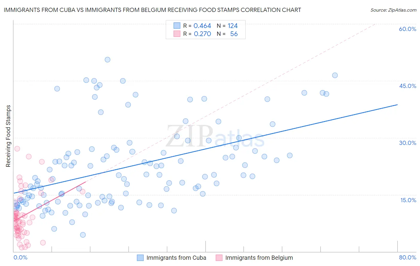 Immigrants from Cuba vs Immigrants from Belgium Receiving Food Stamps