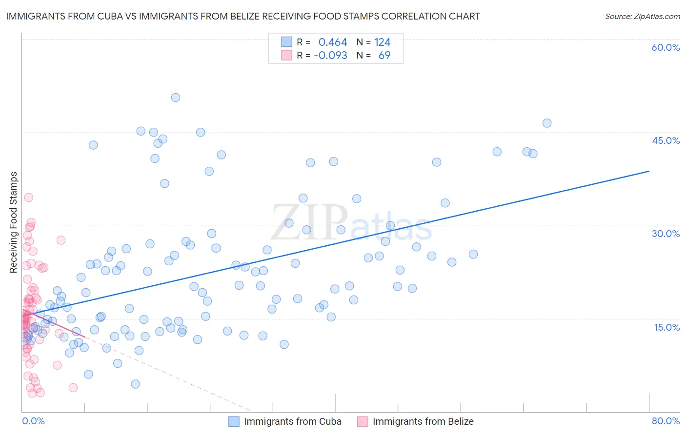 Immigrants from Cuba vs Immigrants from Belize Receiving Food Stamps