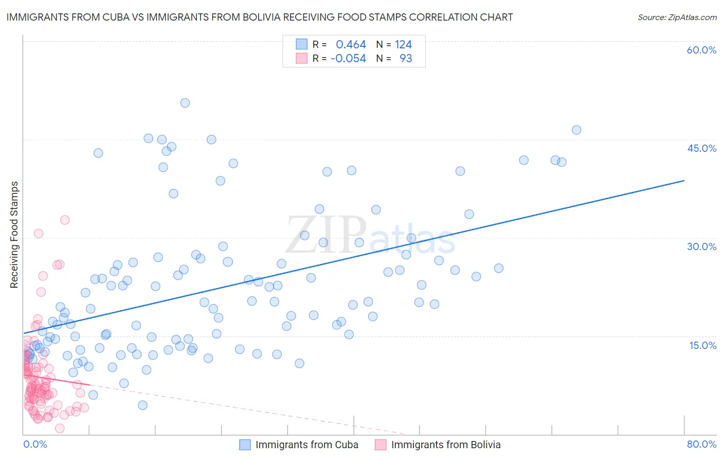 Immigrants from Cuba vs Immigrants from Bolivia Receiving Food Stamps
