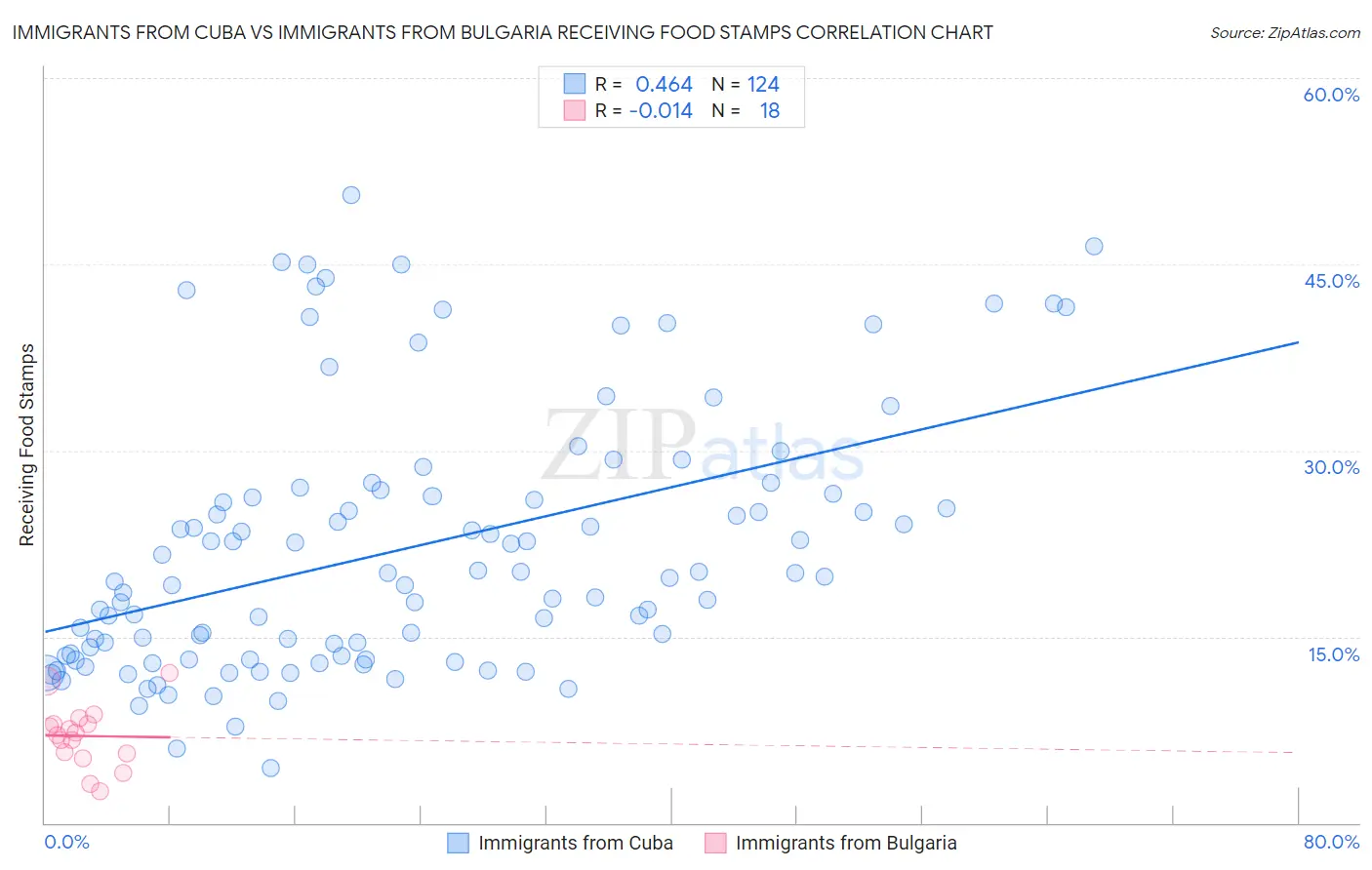 Immigrants from Cuba vs Immigrants from Bulgaria Receiving Food Stamps