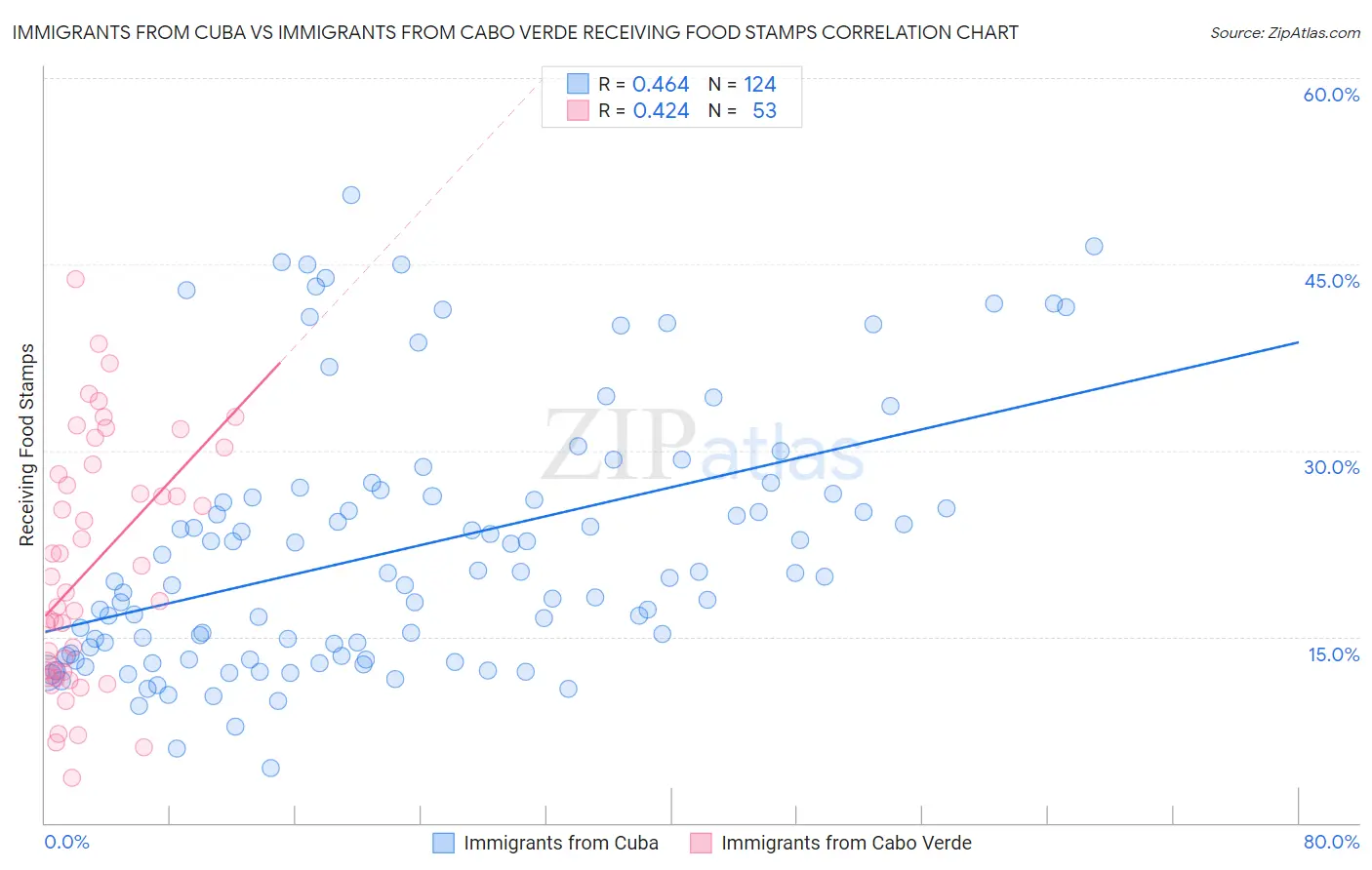 Immigrants from Cuba vs Immigrants from Cabo Verde Receiving Food Stamps