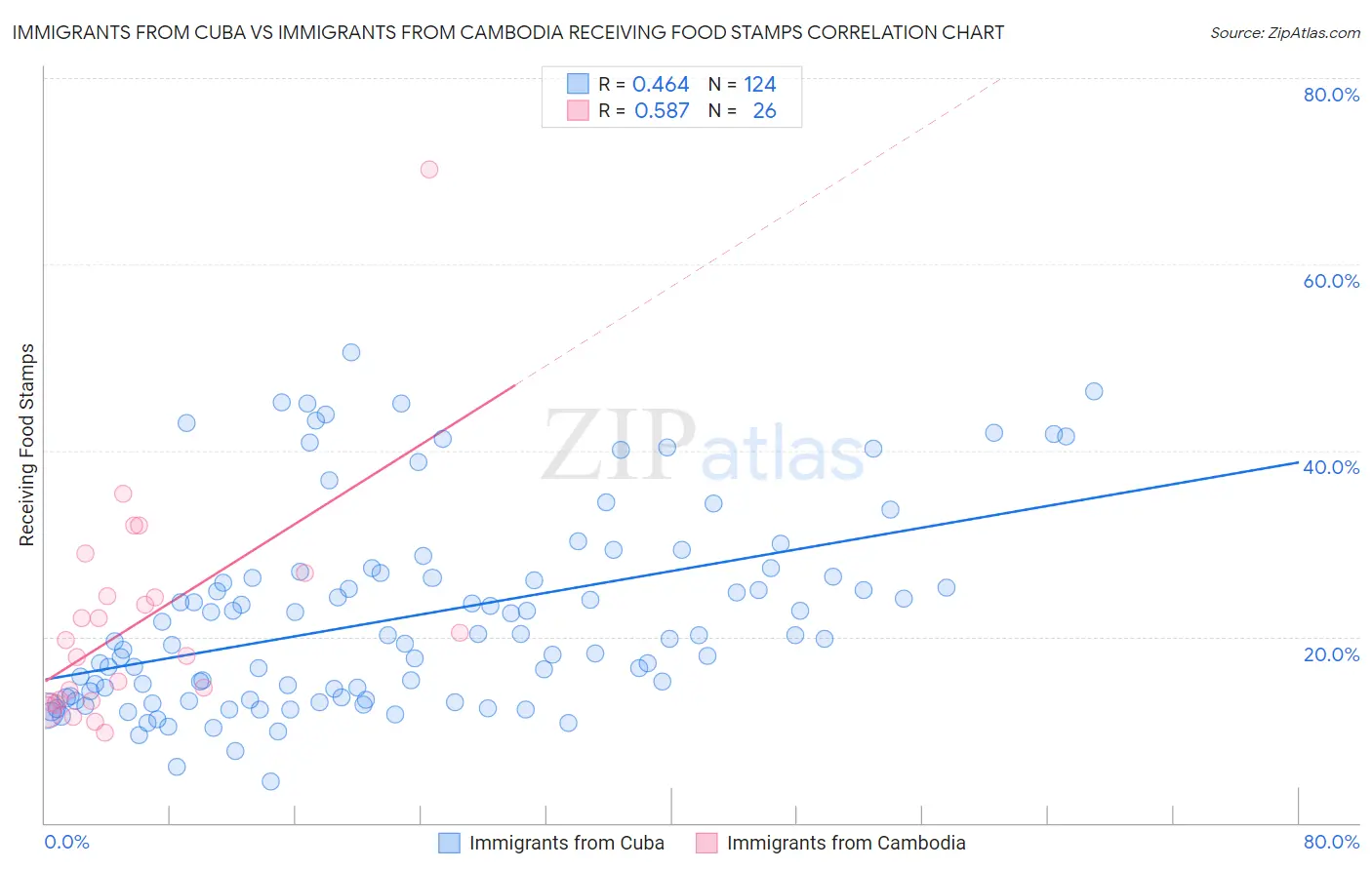 Immigrants from Cuba vs Immigrants from Cambodia Receiving Food Stamps