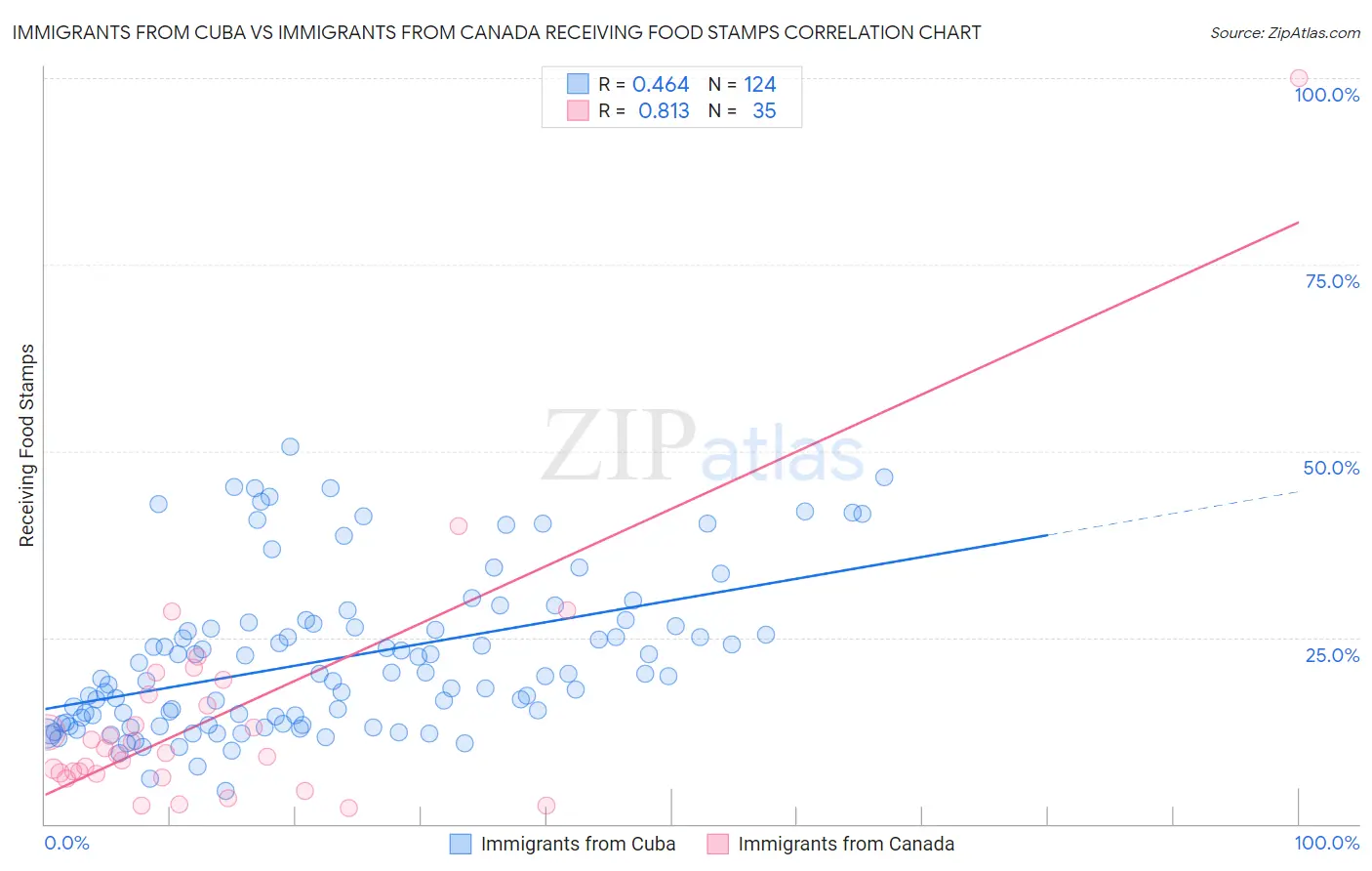 Immigrants from Cuba vs Immigrants from Canada Receiving Food Stamps