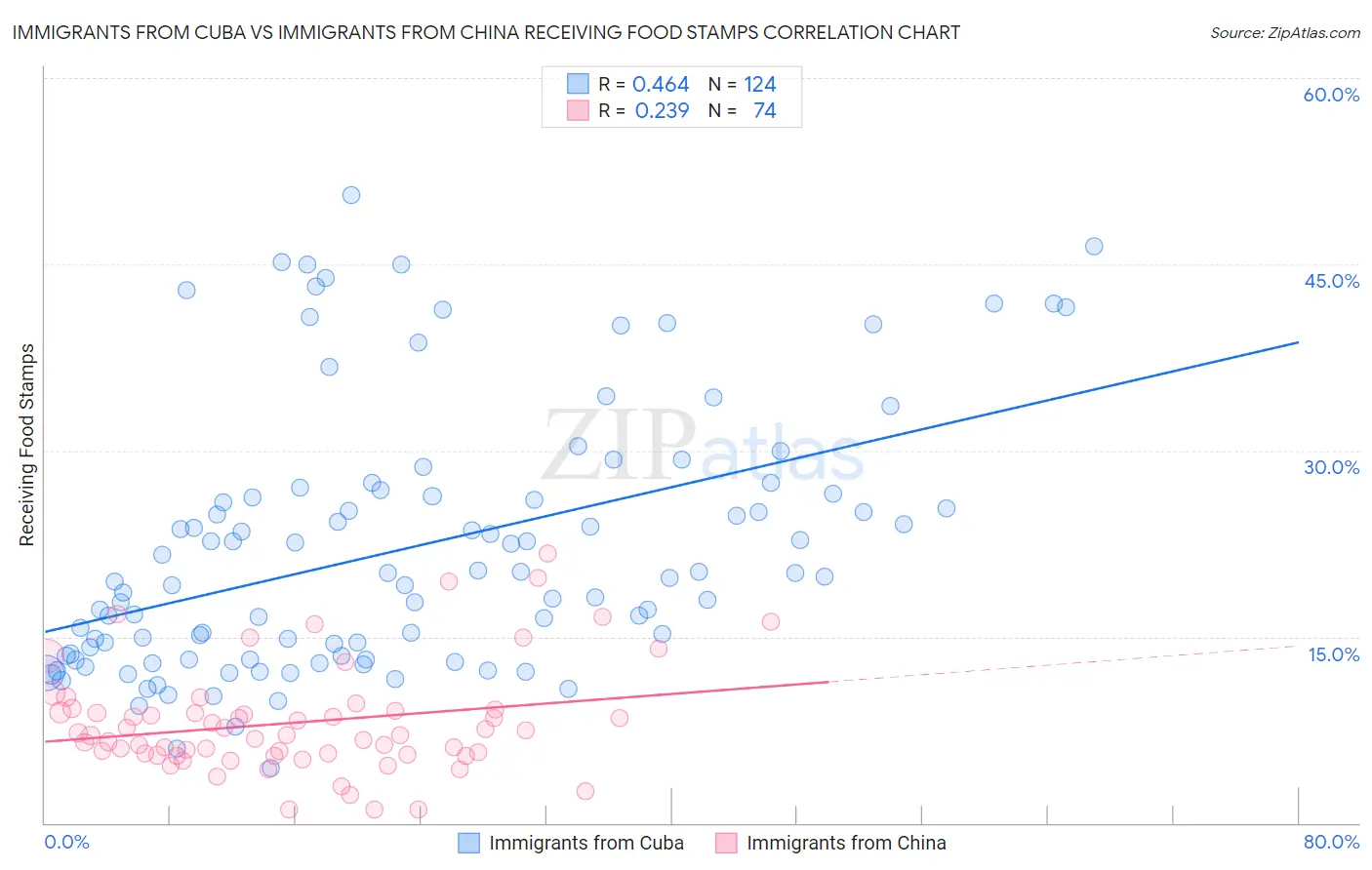 Immigrants from Cuba vs Immigrants from China Receiving Food Stamps