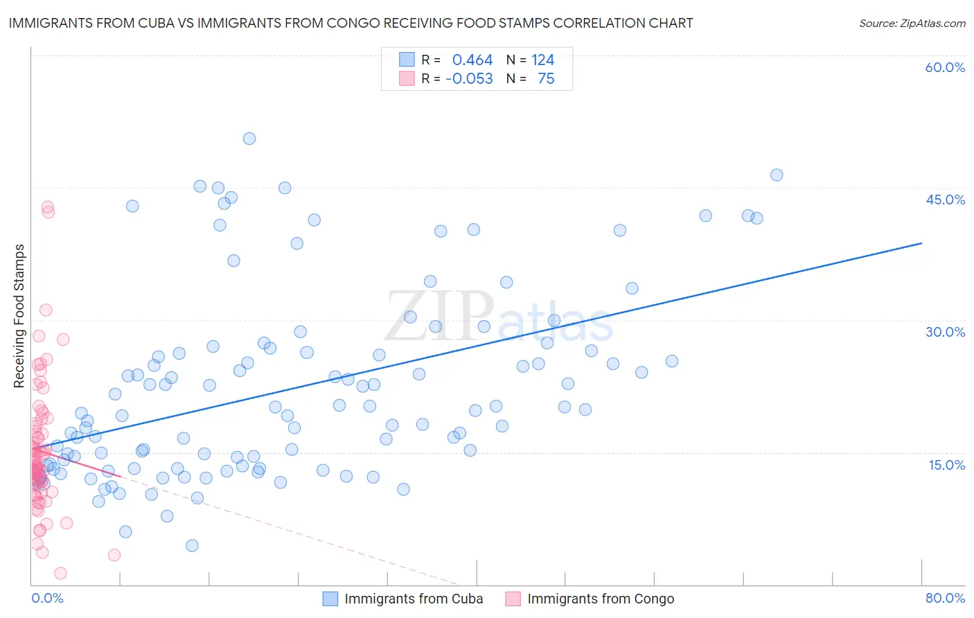 Immigrants from Cuba vs Immigrants from Congo Receiving Food Stamps