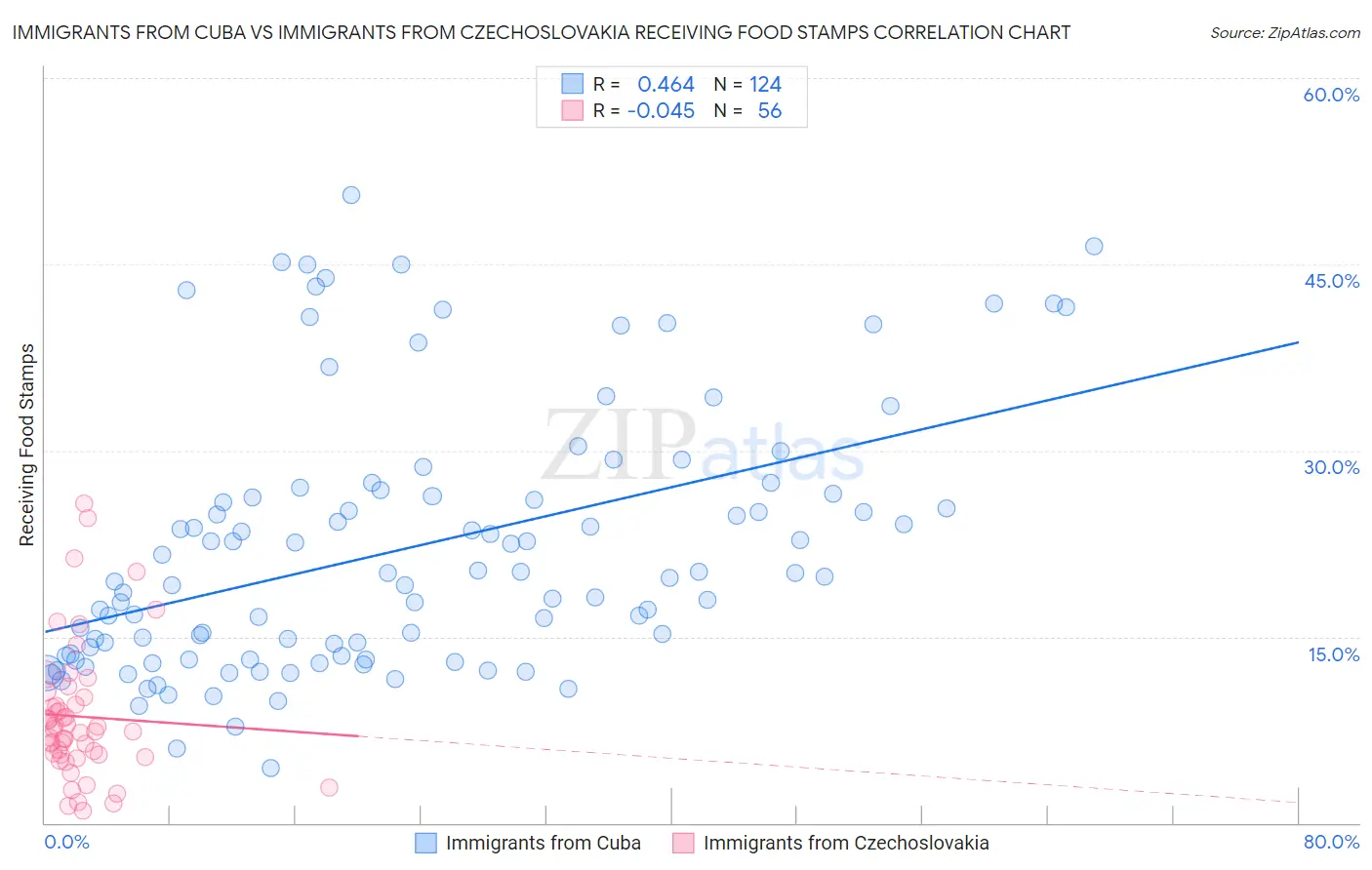 Immigrants from Cuba vs Immigrants from Czechoslovakia Receiving Food Stamps
