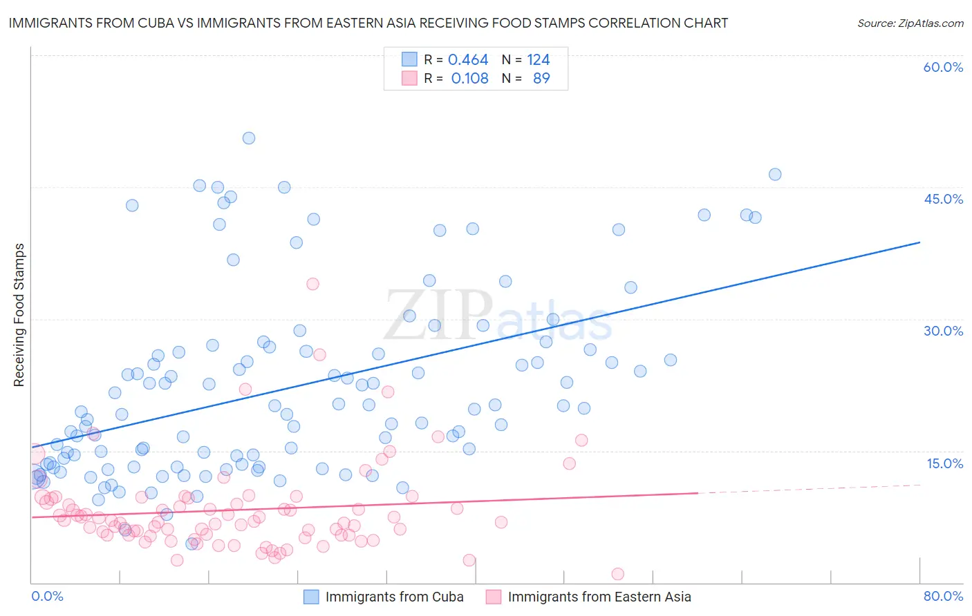 Immigrants from Cuba vs Immigrants from Eastern Asia Receiving Food Stamps