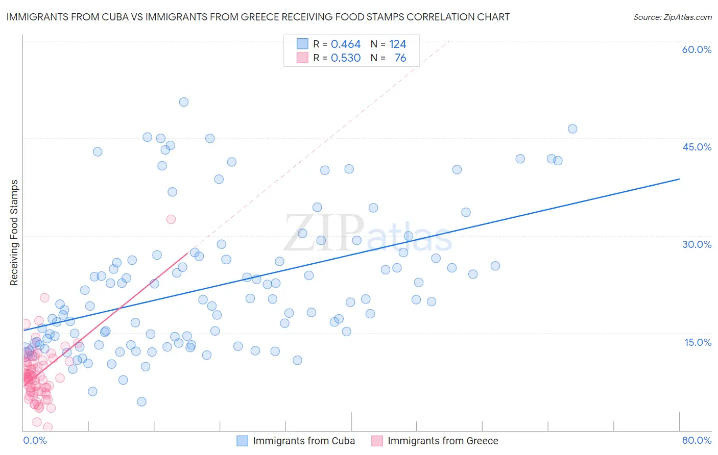 Immigrants from Cuba vs Immigrants from Greece Receiving Food Stamps
