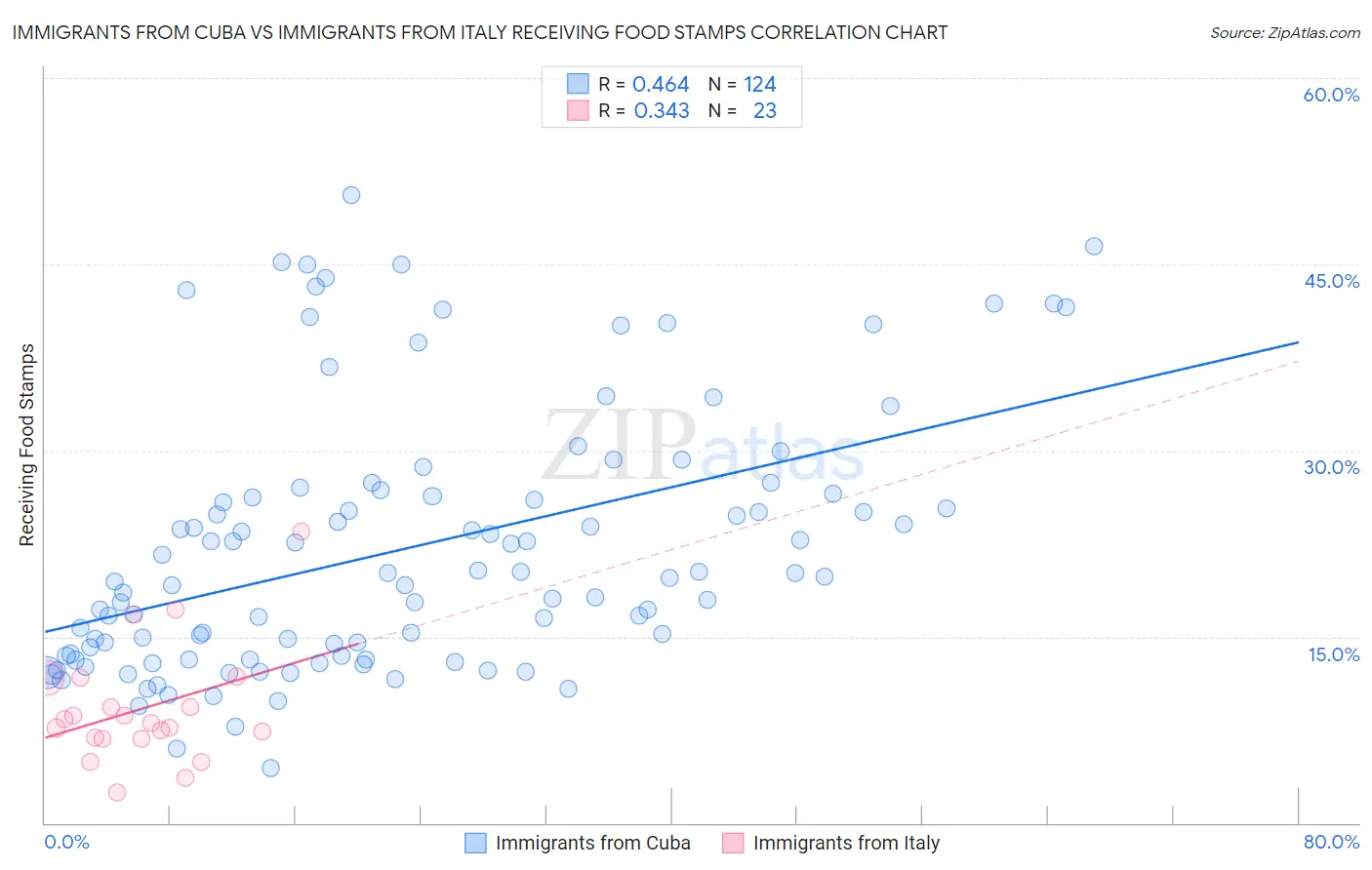 Immigrants from Cuba vs Immigrants from Italy Receiving Food Stamps