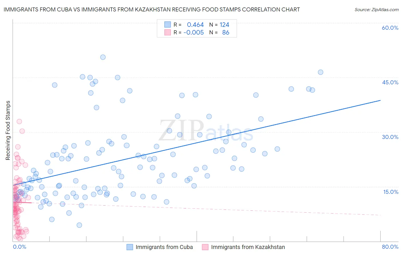 Immigrants from Cuba vs Immigrants from Kazakhstan Receiving Food Stamps