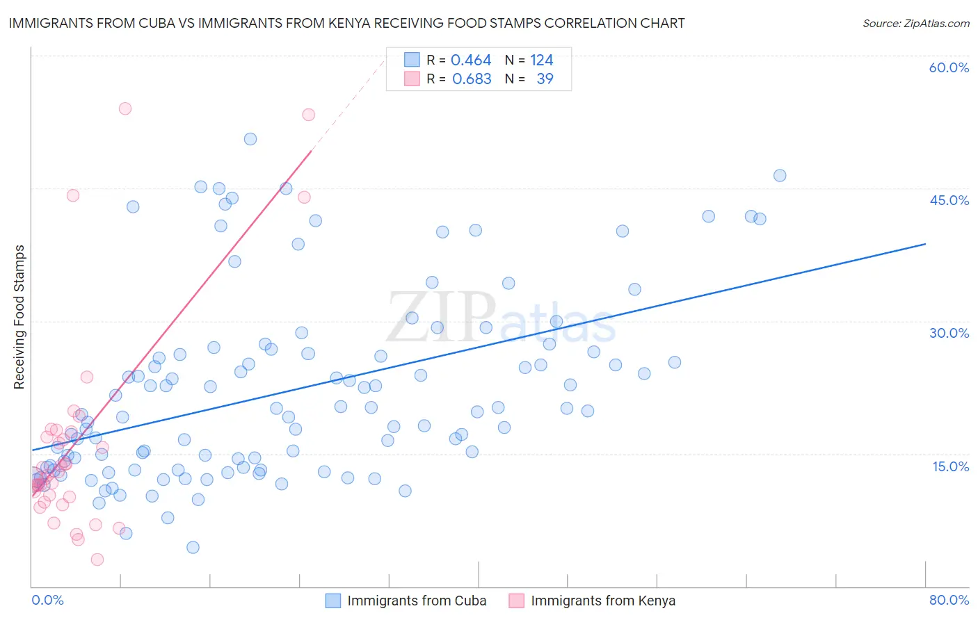 Immigrants from Cuba vs Immigrants from Kenya Receiving Food Stamps