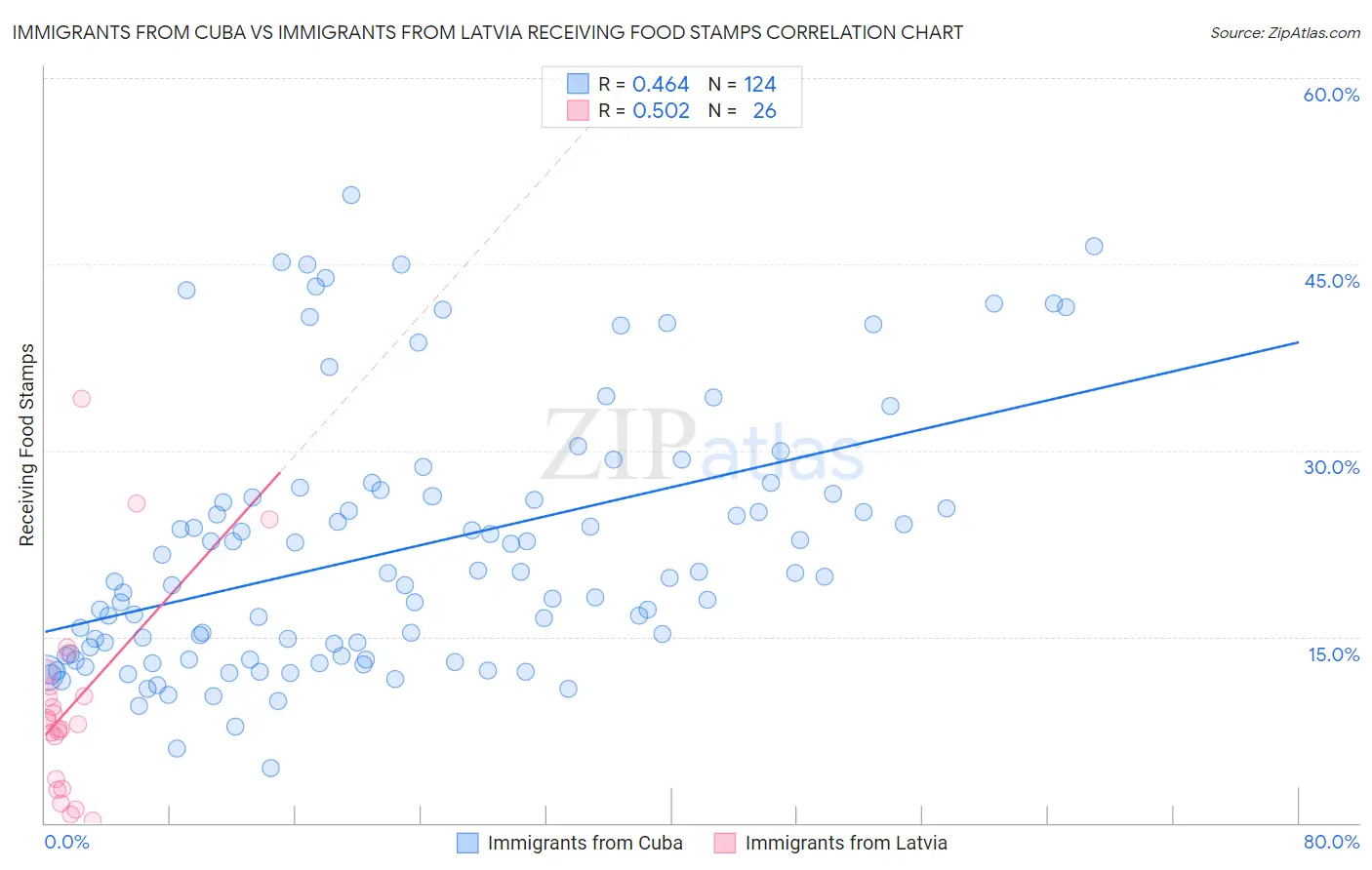 Immigrants from Cuba vs Immigrants from Latvia Receiving Food Stamps
