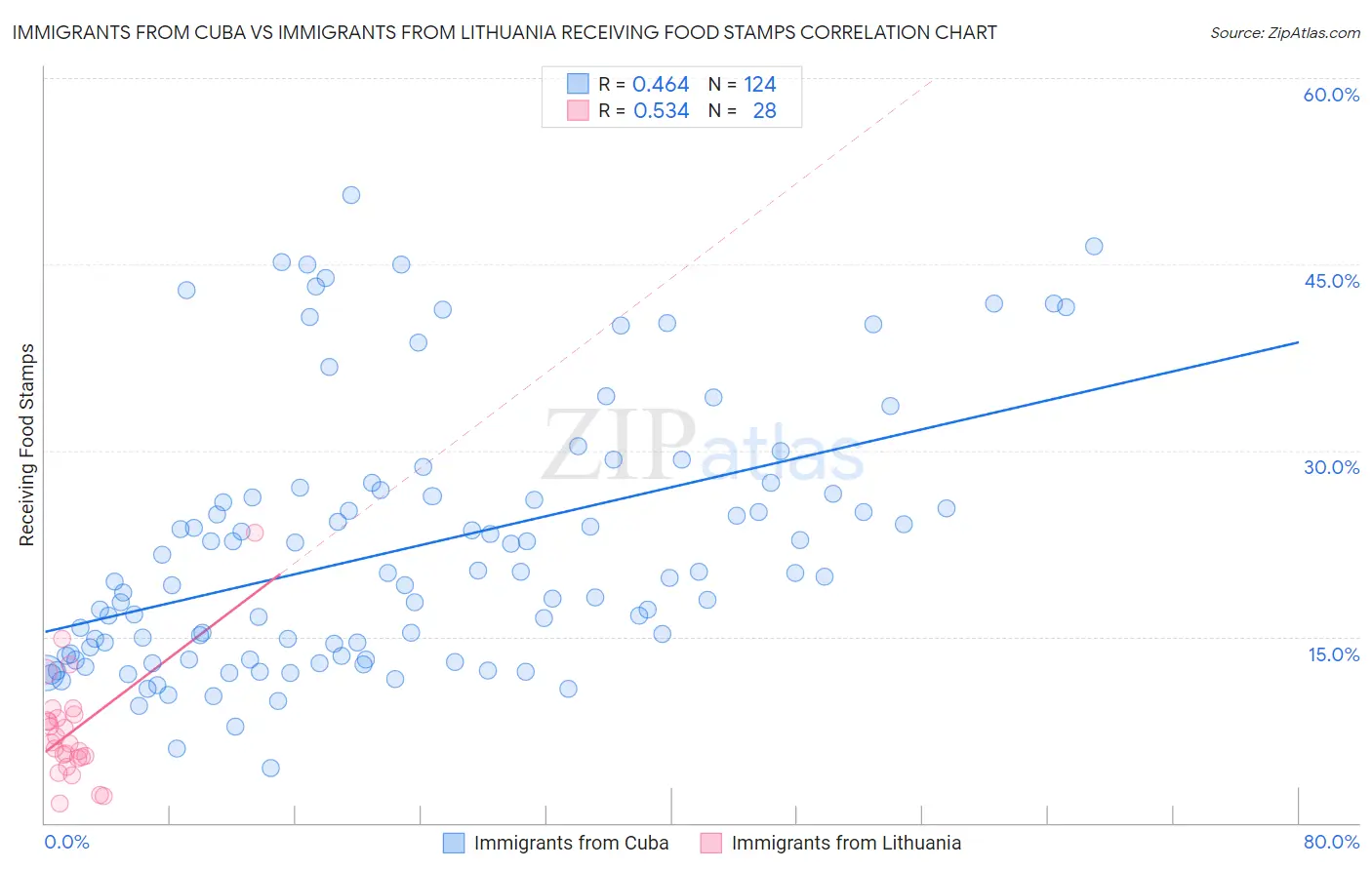 Immigrants from Cuba vs Immigrants from Lithuania Receiving Food Stamps