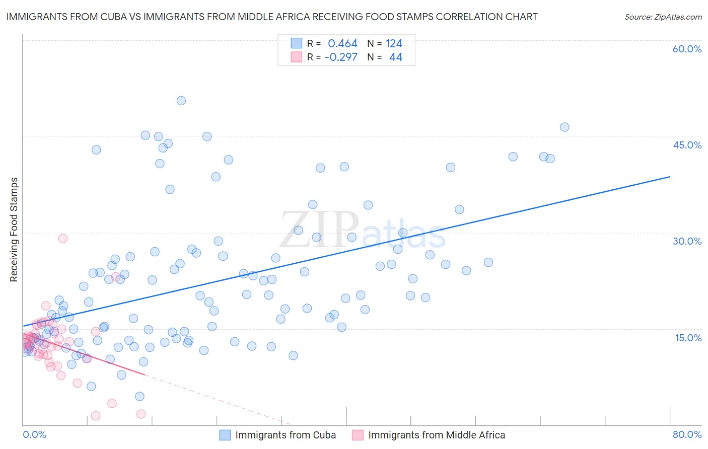 Immigrants from Cuba vs Immigrants from Middle Africa Receiving Food Stamps