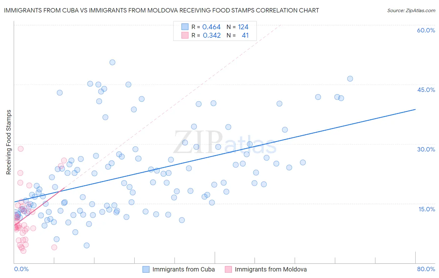 Immigrants from Cuba vs Immigrants from Moldova Receiving Food Stamps