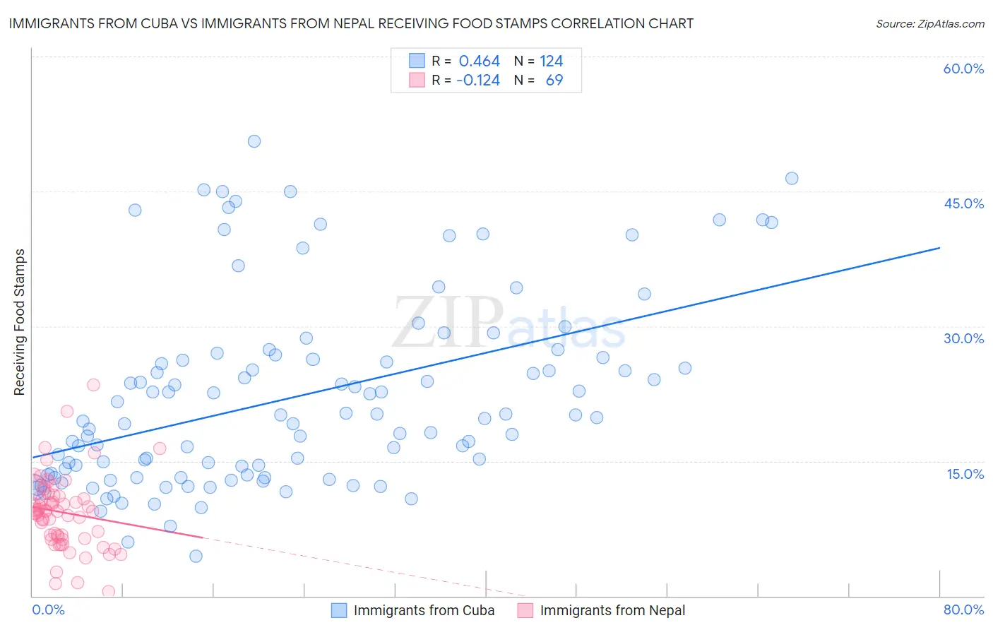 Immigrants from Cuba vs Immigrants from Nepal Receiving Food Stamps