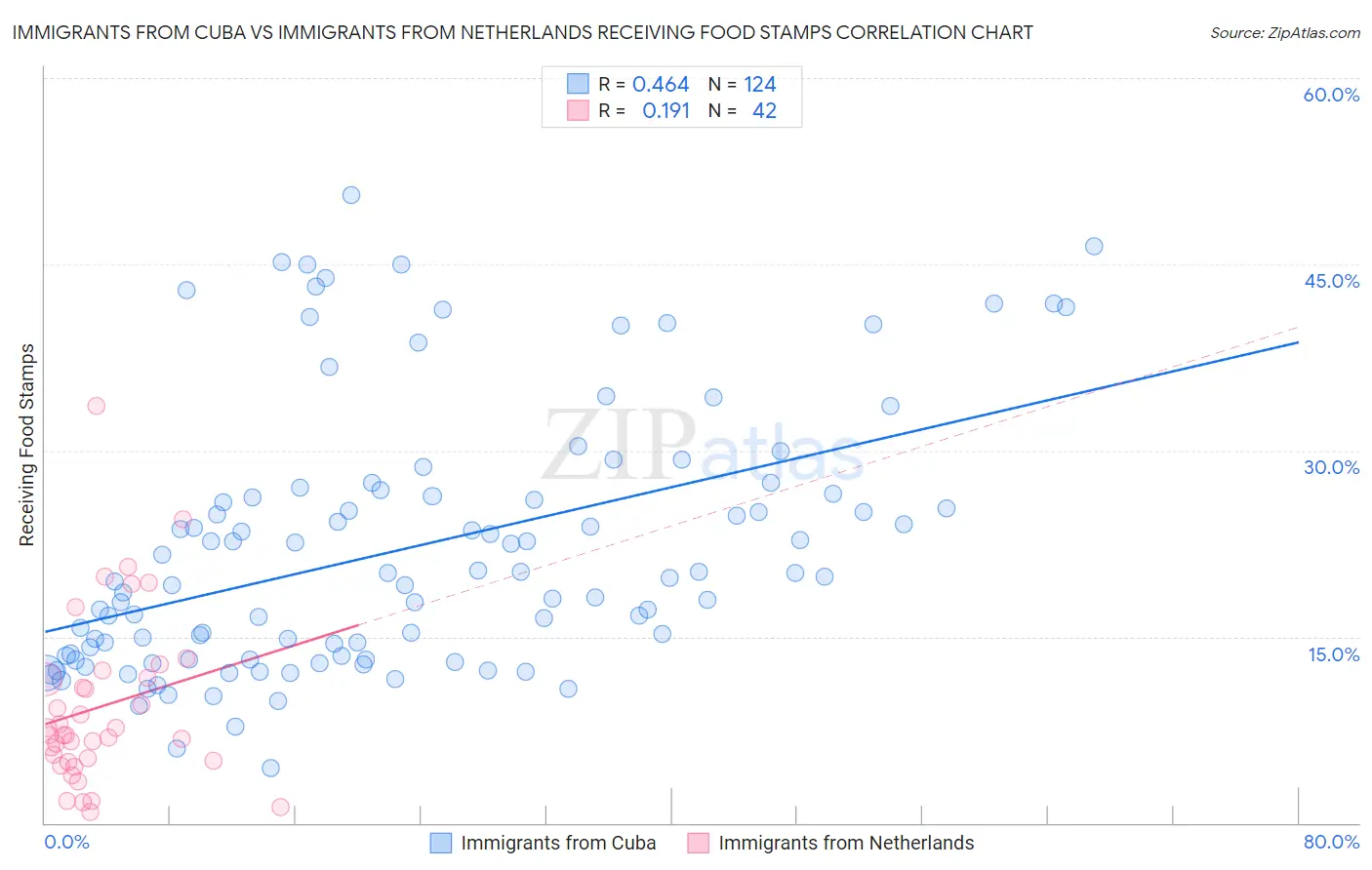 Immigrants from Cuba vs Immigrants from Netherlands Receiving Food Stamps