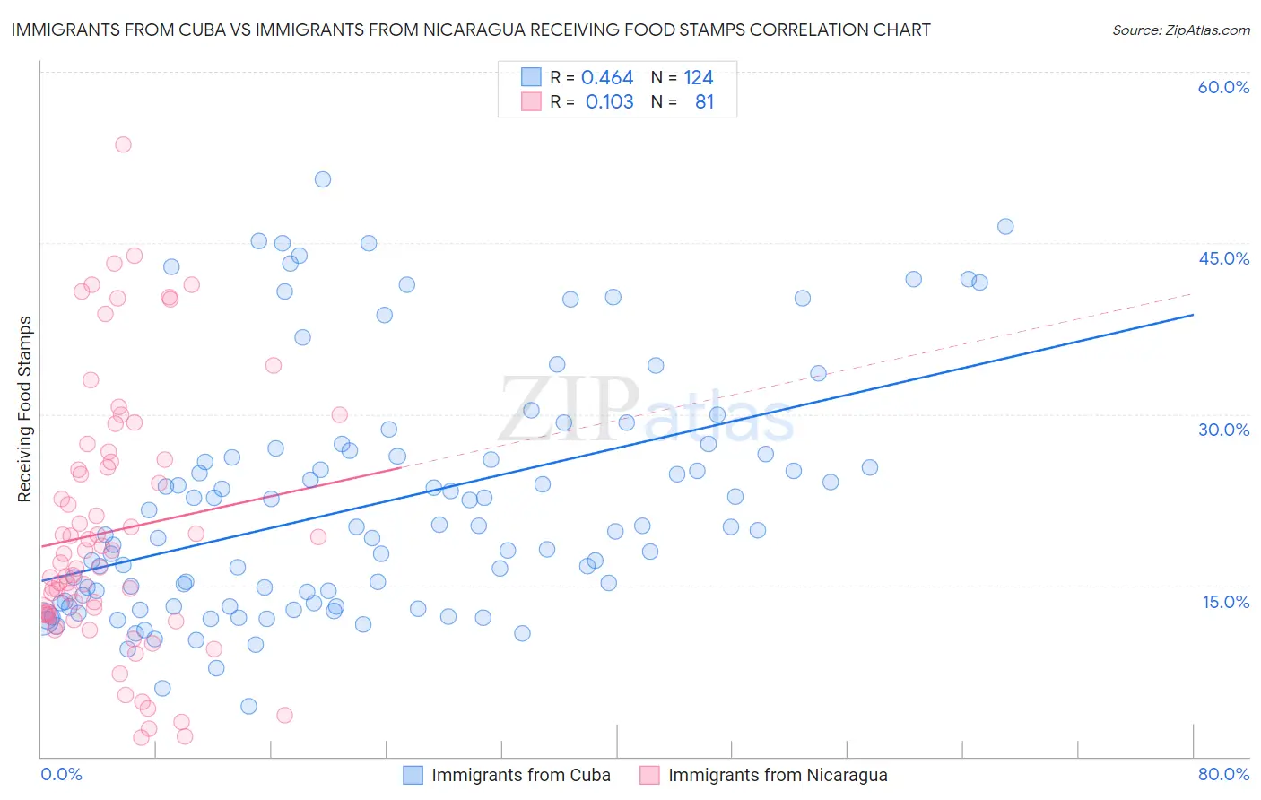 Immigrants from Cuba vs Immigrants from Nicaragua Receiving Food Stamps