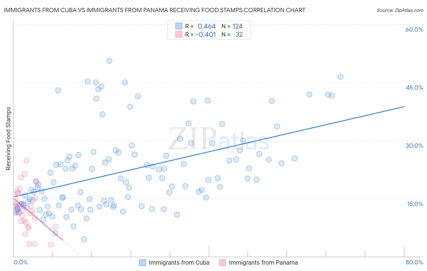 Immigrants from Cuba vs Immigrants from Panama Receiving Food Stamps