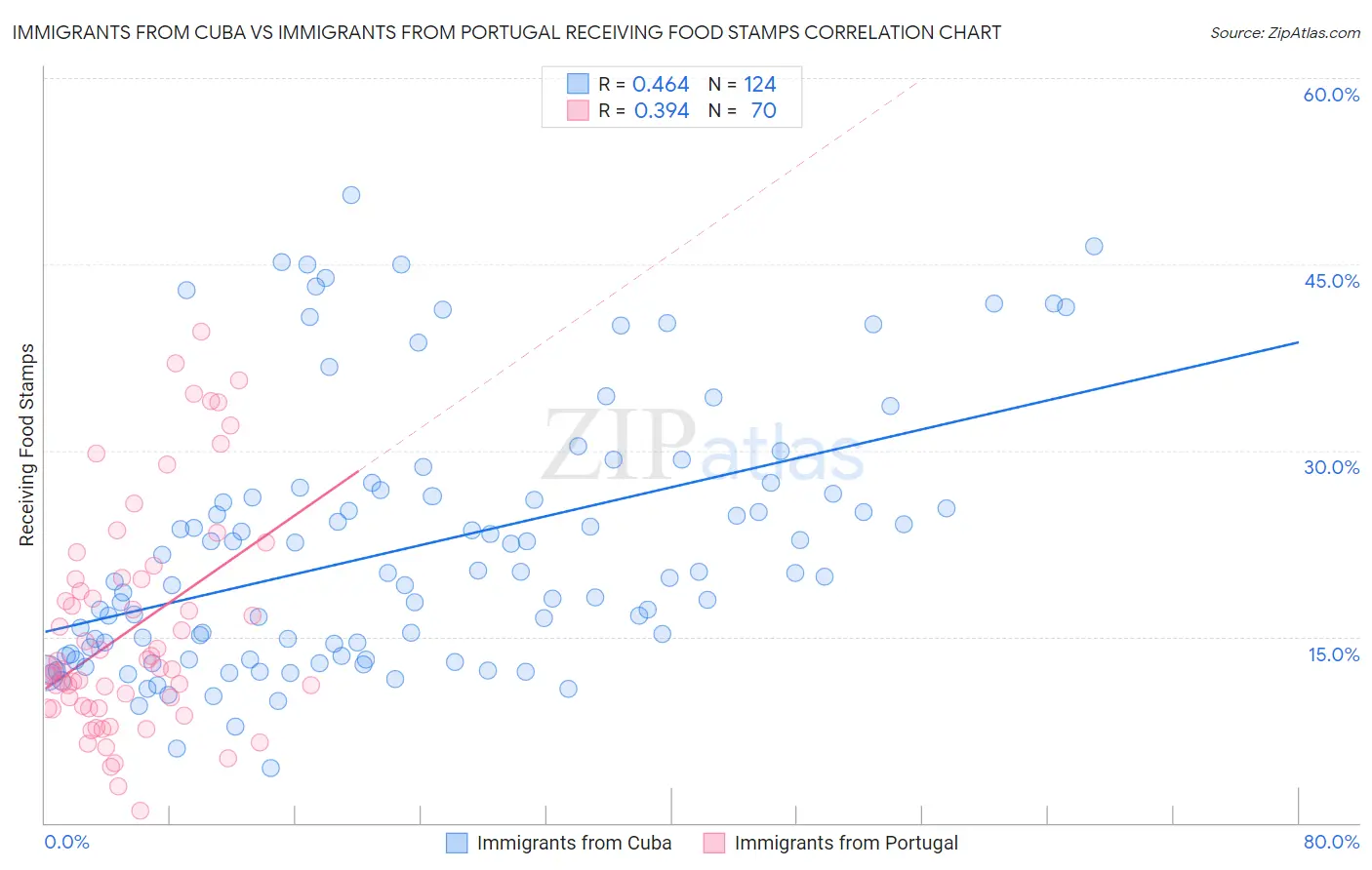 Immigrants from Cuba vs Immigrants from Portugal Receiving Food Stamps