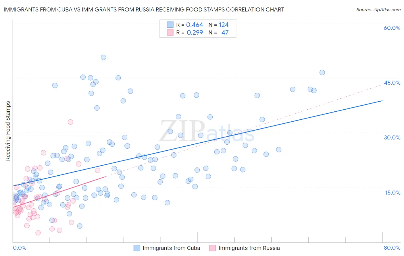 Immigrants from Cuba vs Immigrants from Russia Receiving Food Stamps