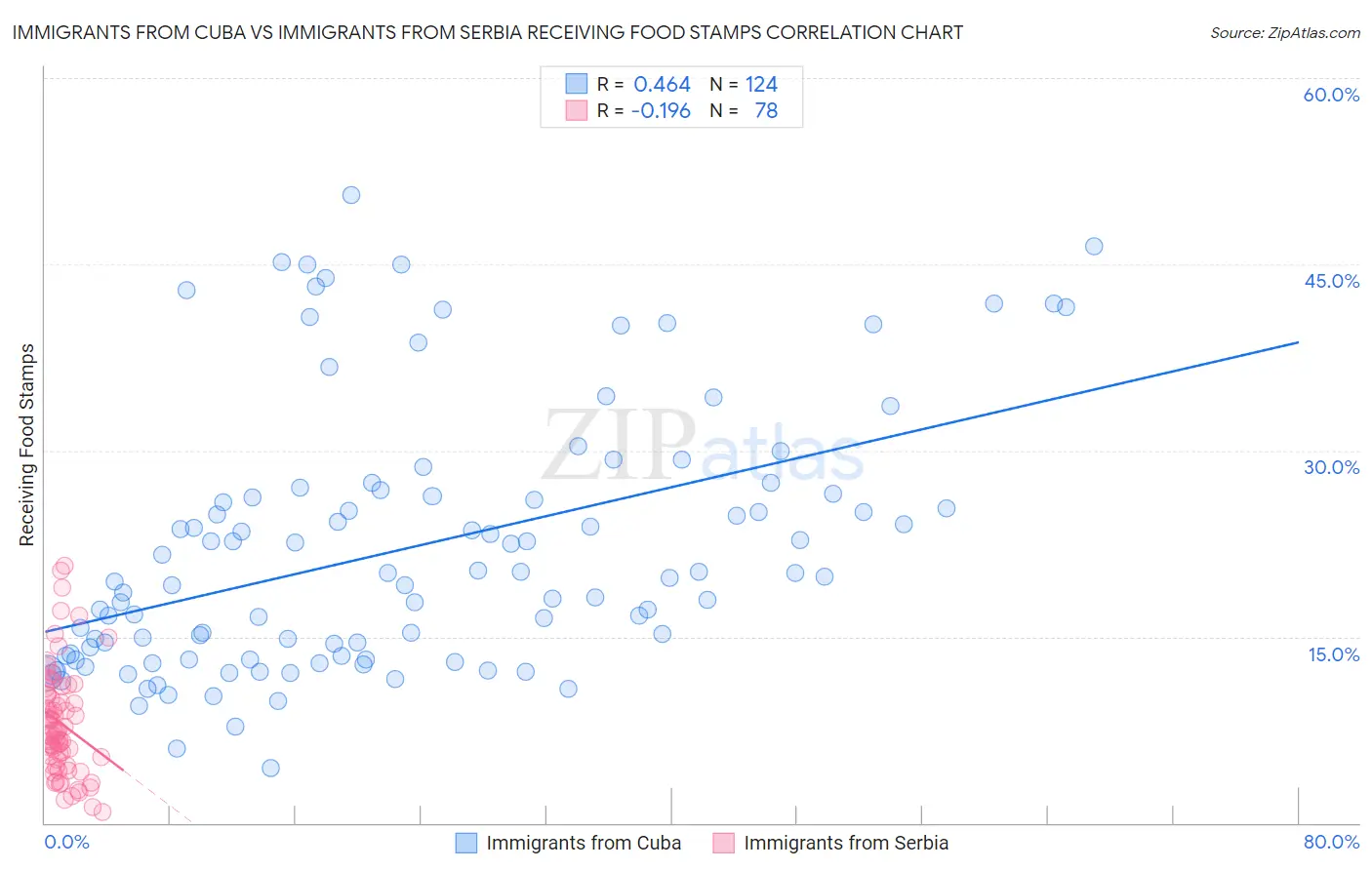 Immigrants from Cuba vs Immigrants from Serbia Receiving Food Stamps