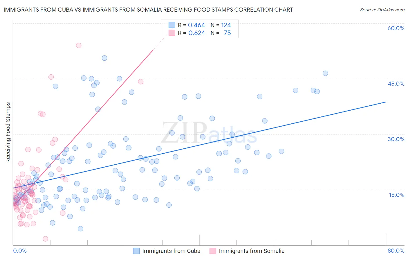Immigrants from Cuba vs Immigrants from Somalia Receiving Food Stamps