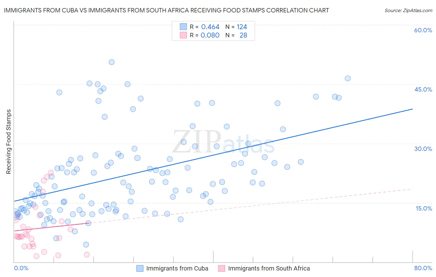 Immigrants from Cuba vs Immigrants from South Africa Receiving Food Stamps