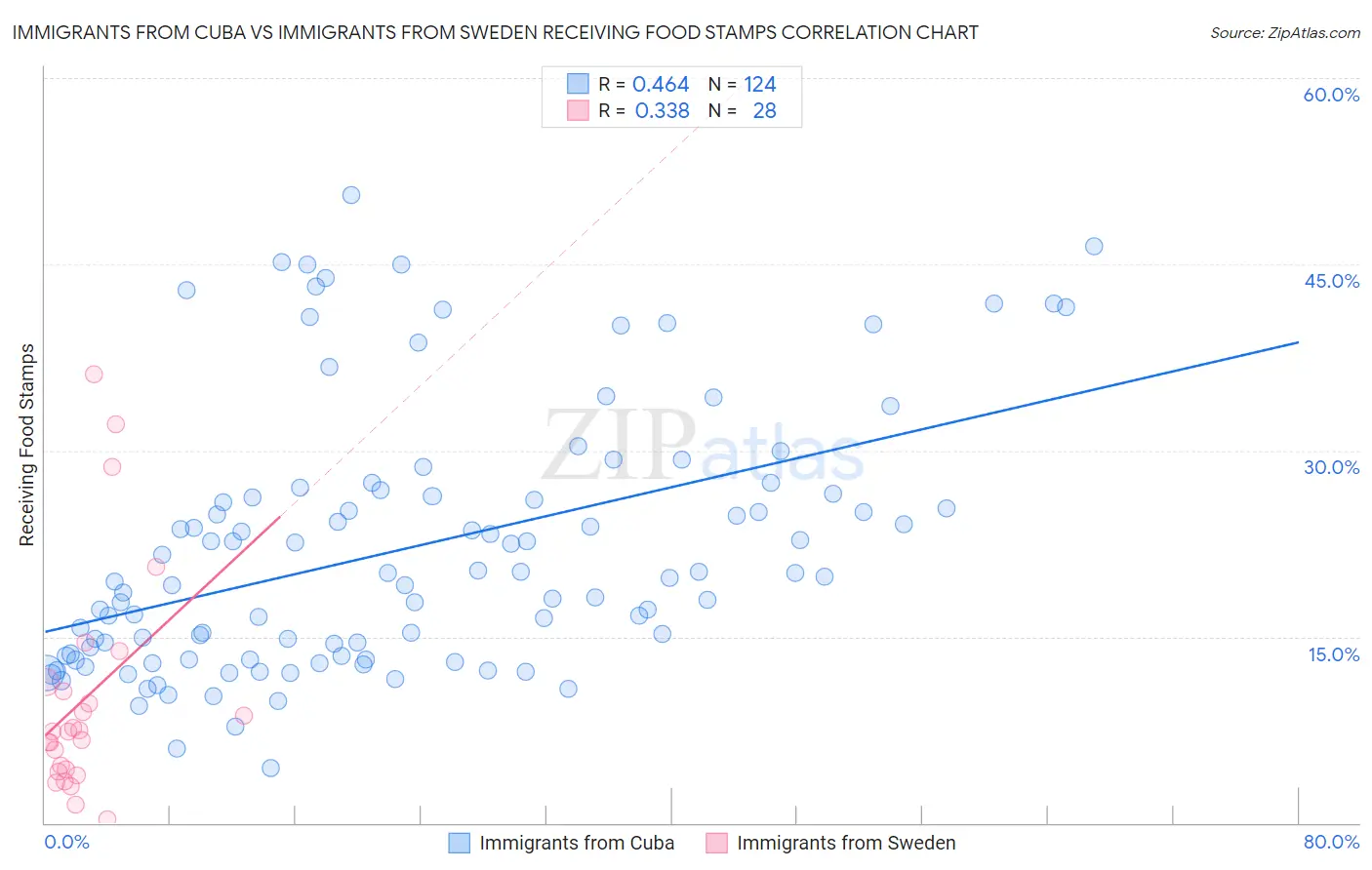 Immigrants from Cuba vs Immigrants from Sweden Receiving Food Stamps
