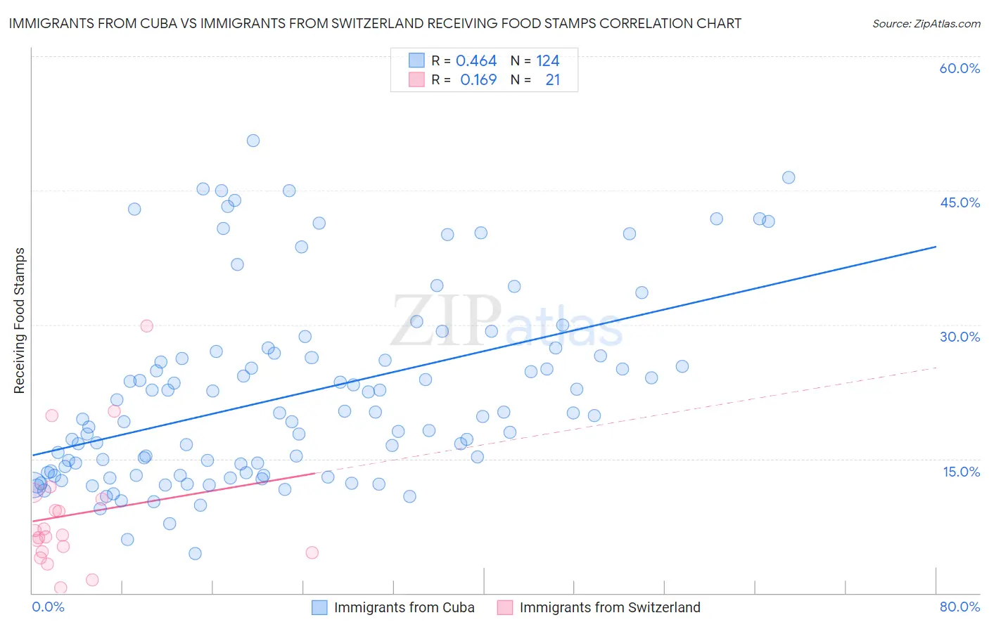 Immigrants from Cuba vs Immigrants from Switzerland Receiving Food Stamps