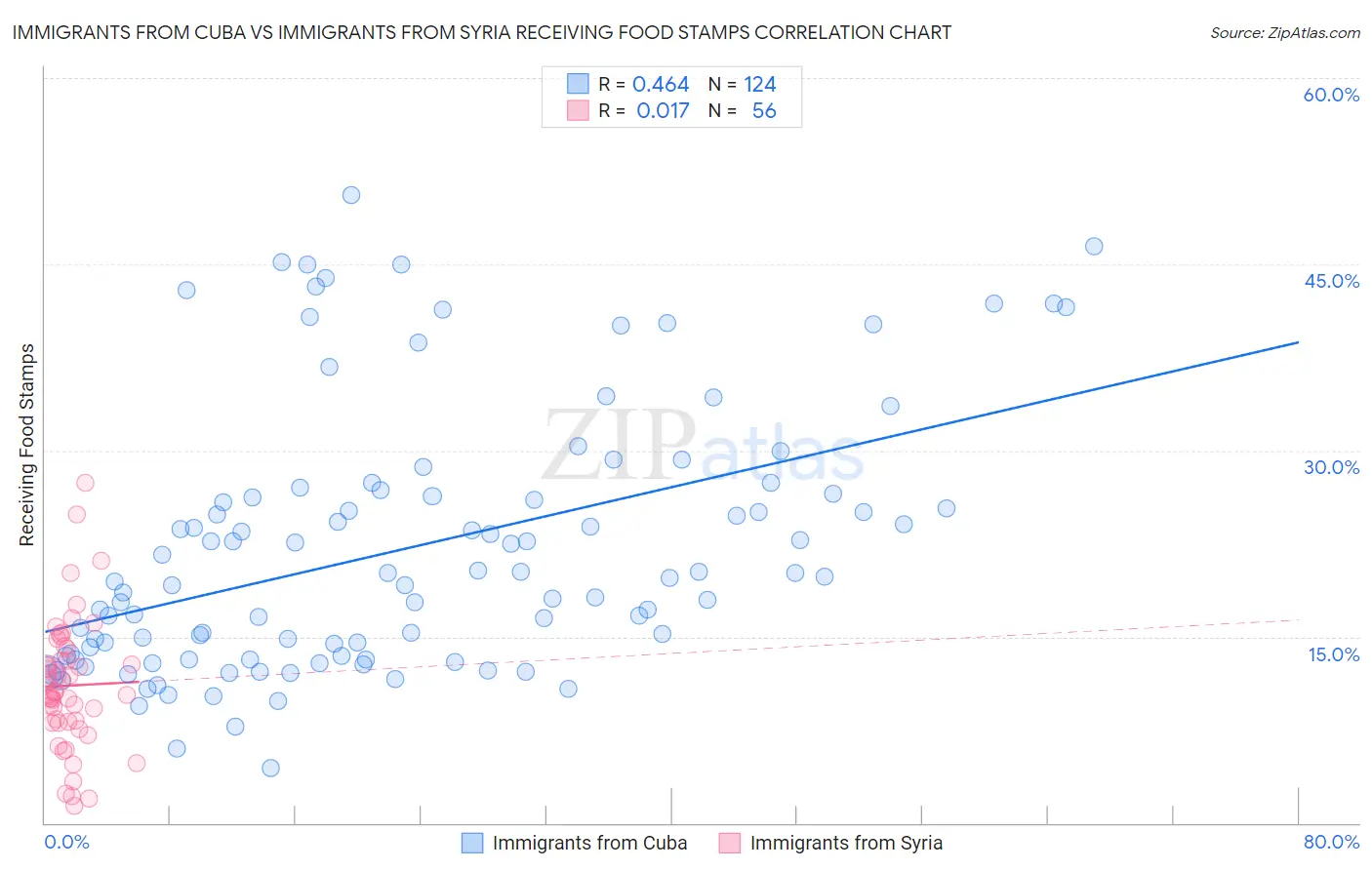 Immigrants from Cuba vs Immigrants from Syria Receiving Food Stamps