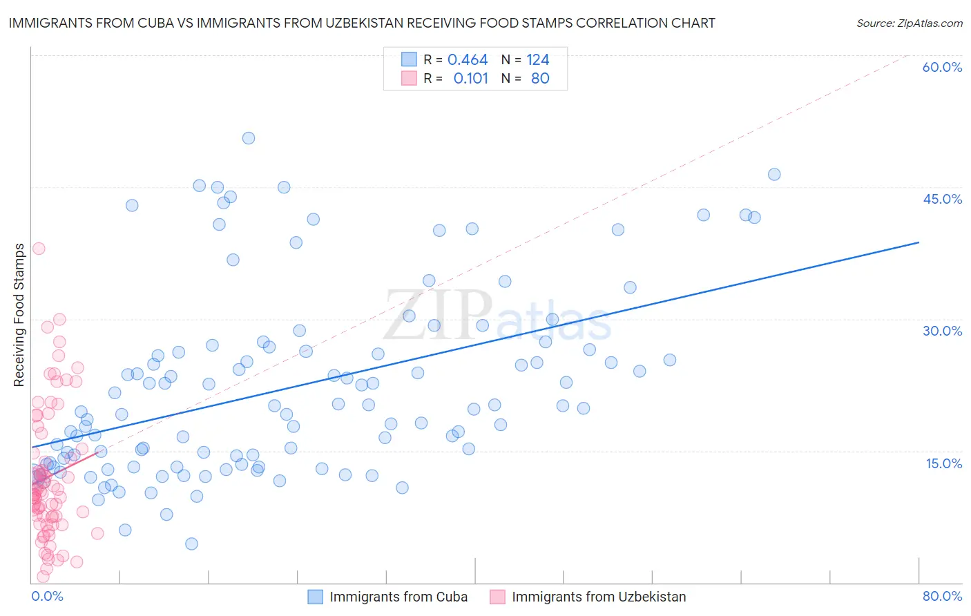 Immigrants from Cuba vs Immigrants from Uzbekistan Receiving Food Stamps