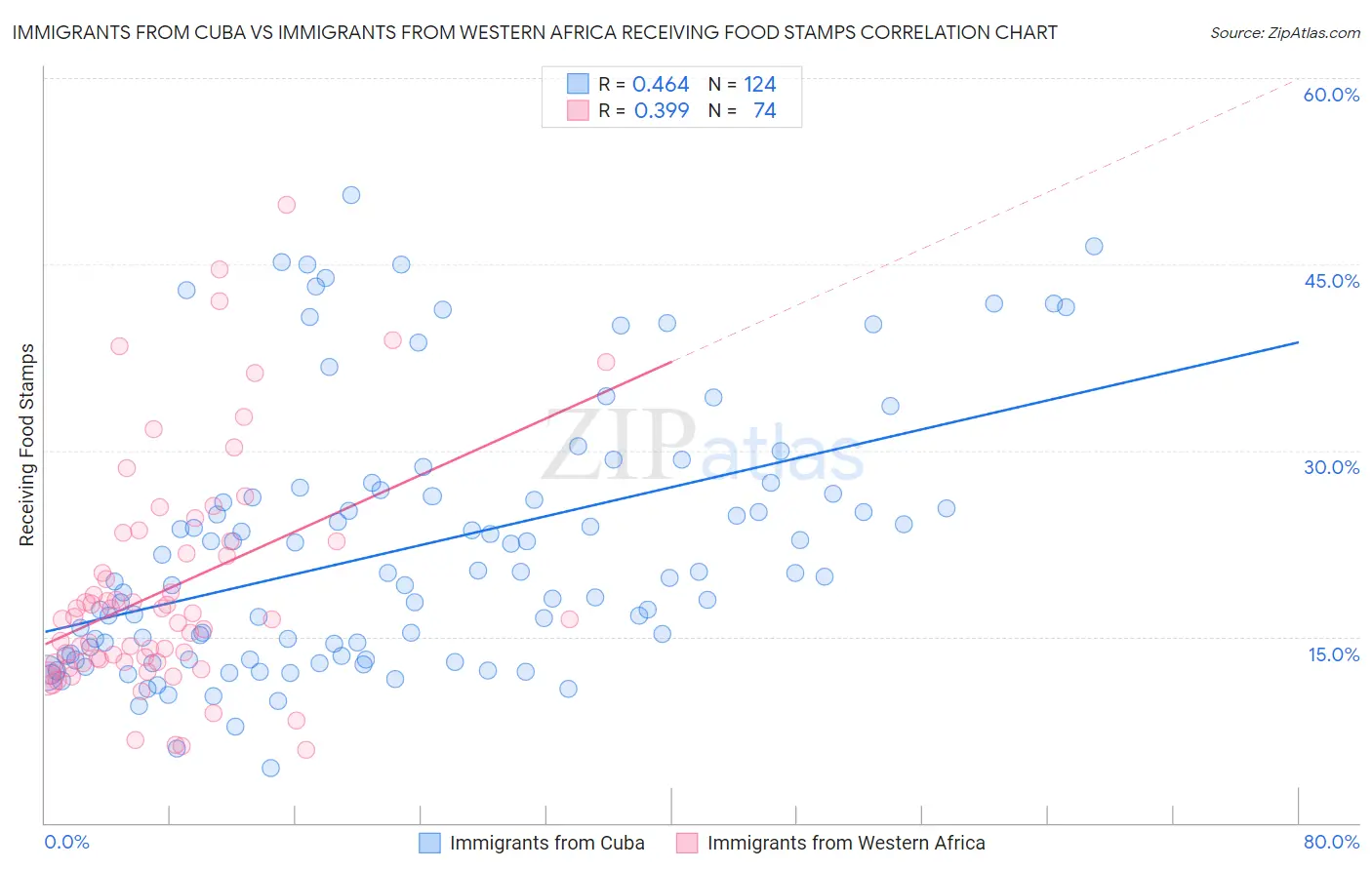 Immigrants from Cuba vs Immigrants from Western Africa Receiving Food Stamps