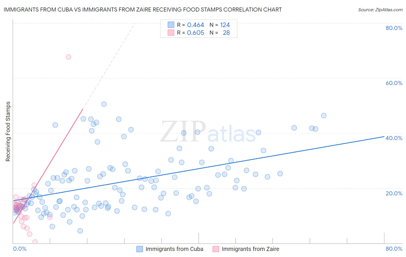 Immigrants from Cuba vs Immigrants from Zaire Receiving Food Stamps